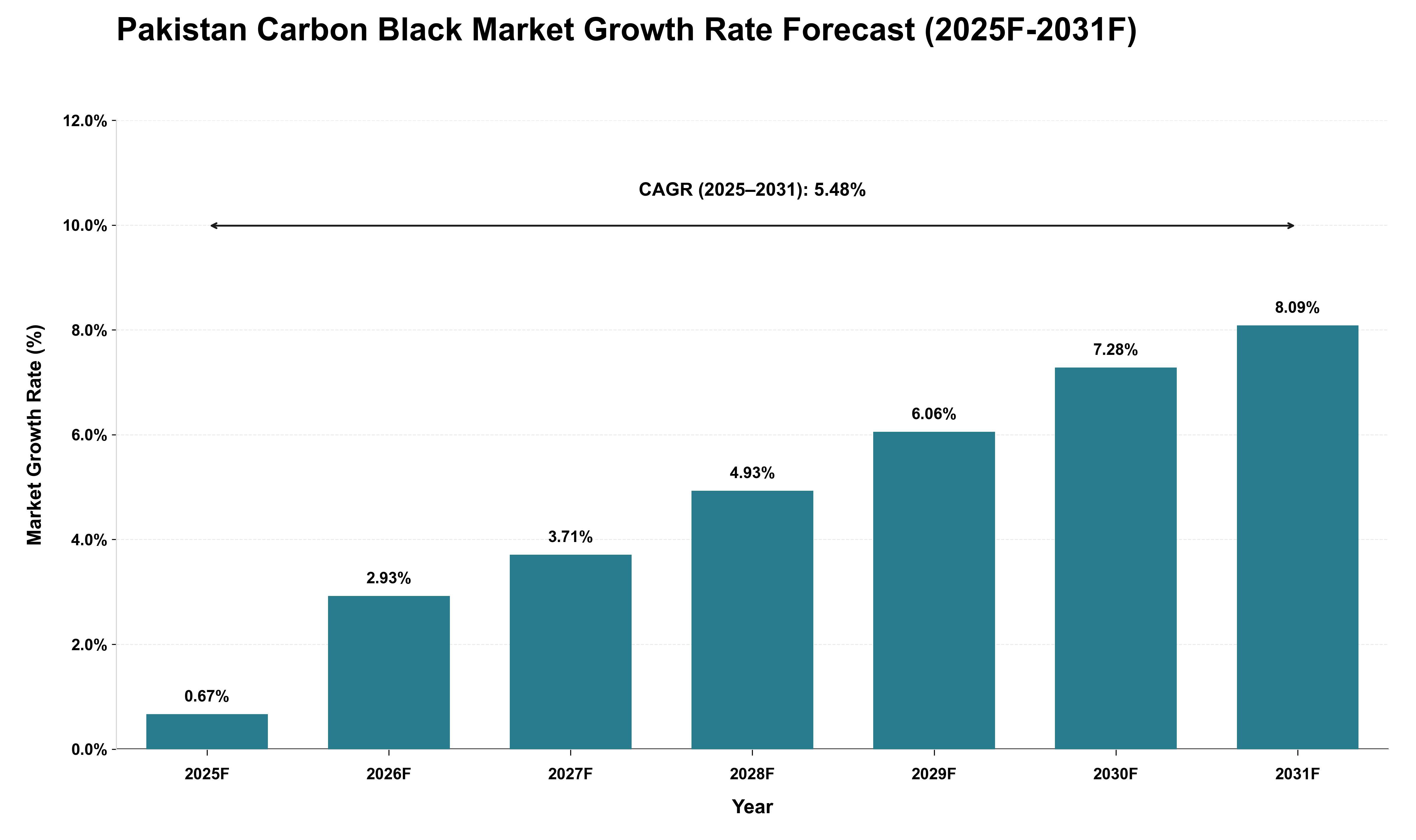 Pakistan Carbon Black Market Growth Rate Analysis (2025 - 2031)
