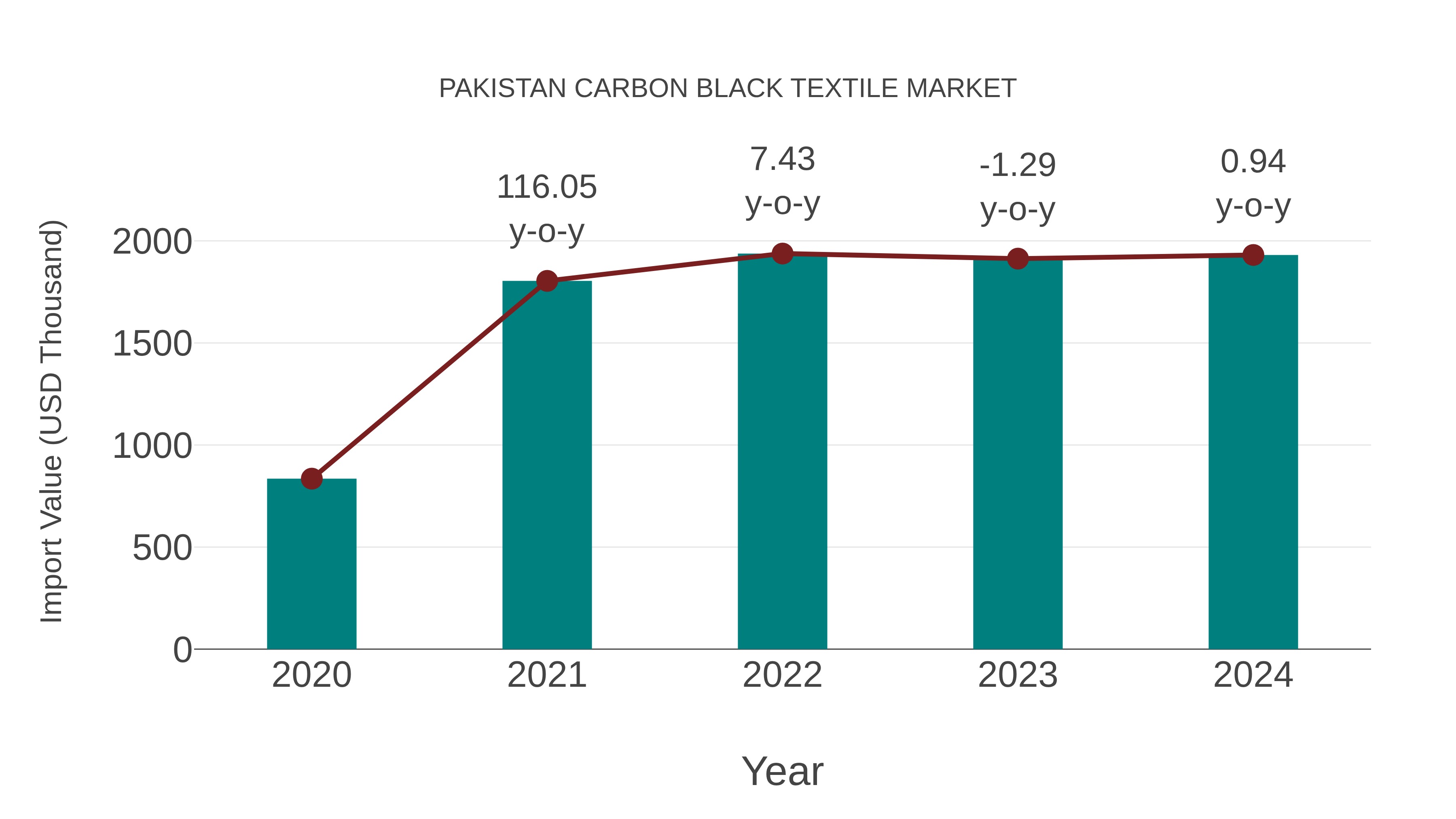  Pakistan Carbon Black Textile Market: Import Trend Analysis