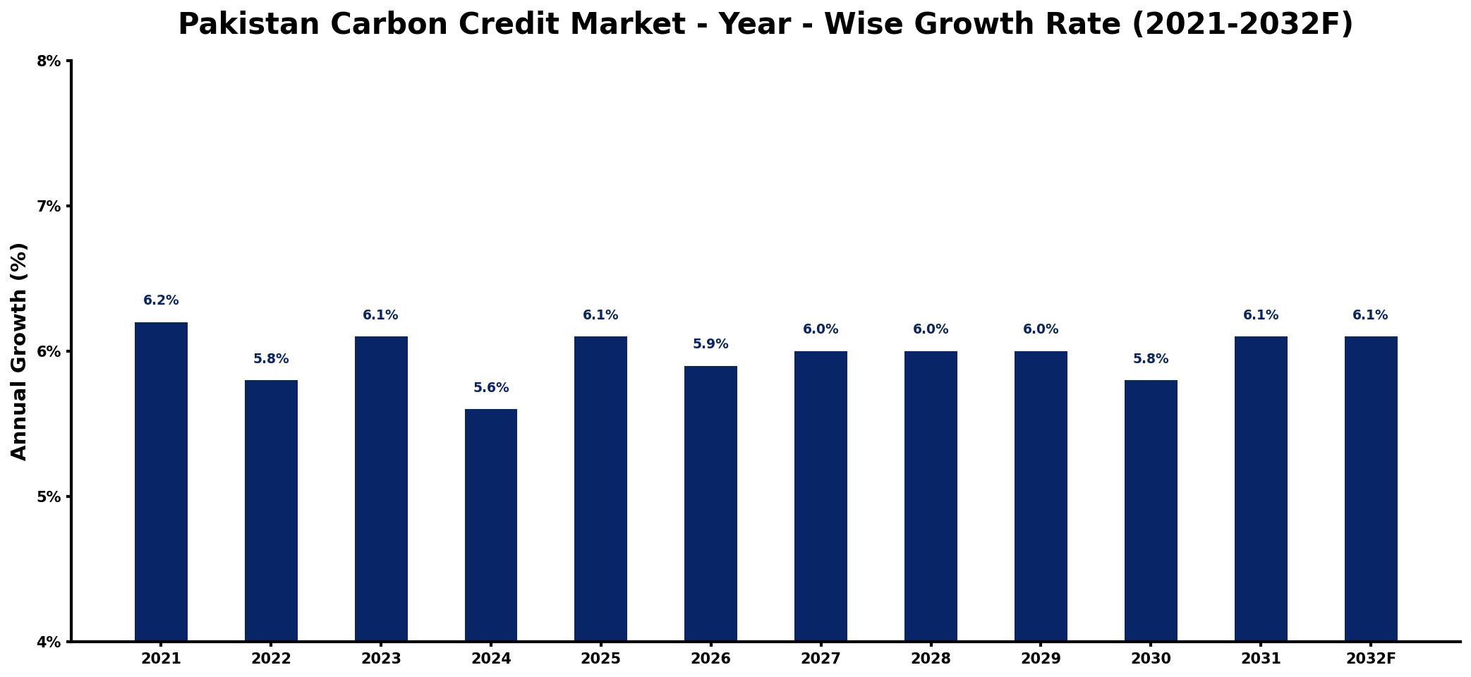 Pakistan Carbon Credit Market Year-wise Growth Rate and Key Drivers