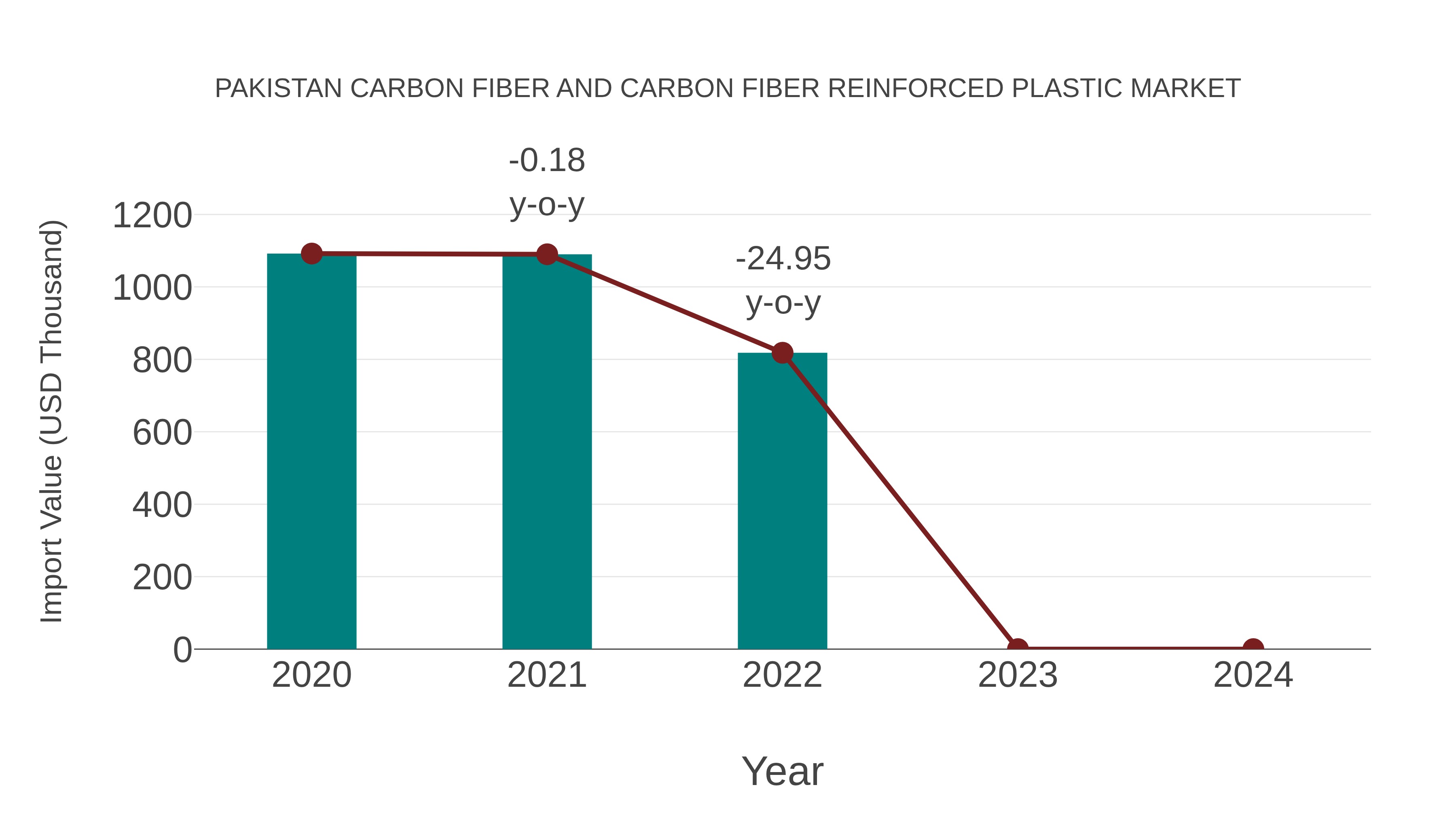 Pakistan Carbon Fiber and Carbon Fiber Reinforced Plastic Market: Import Trend Analysis