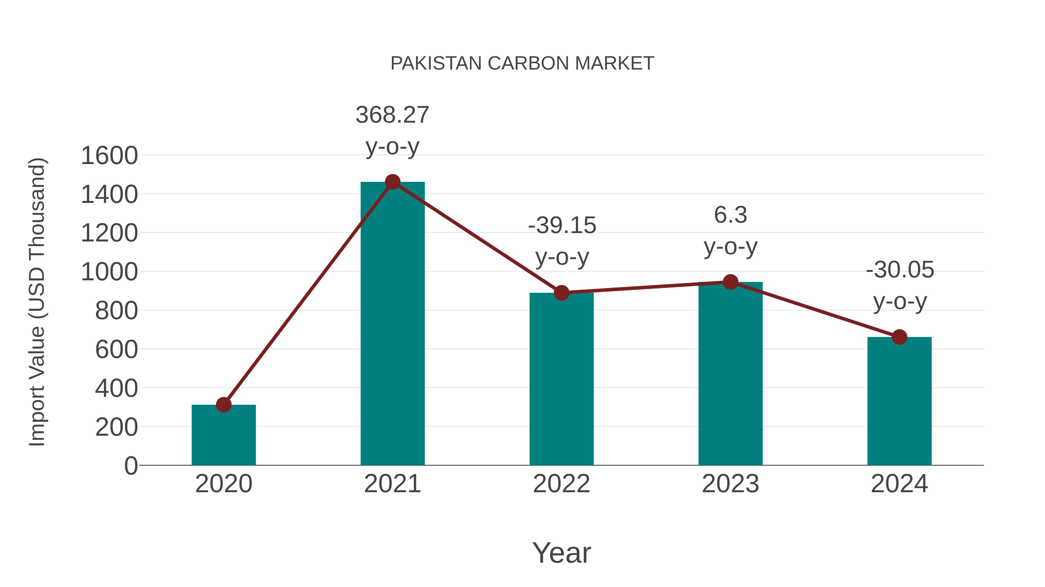  Pakistan Carbon Market: Import Trend Analysis