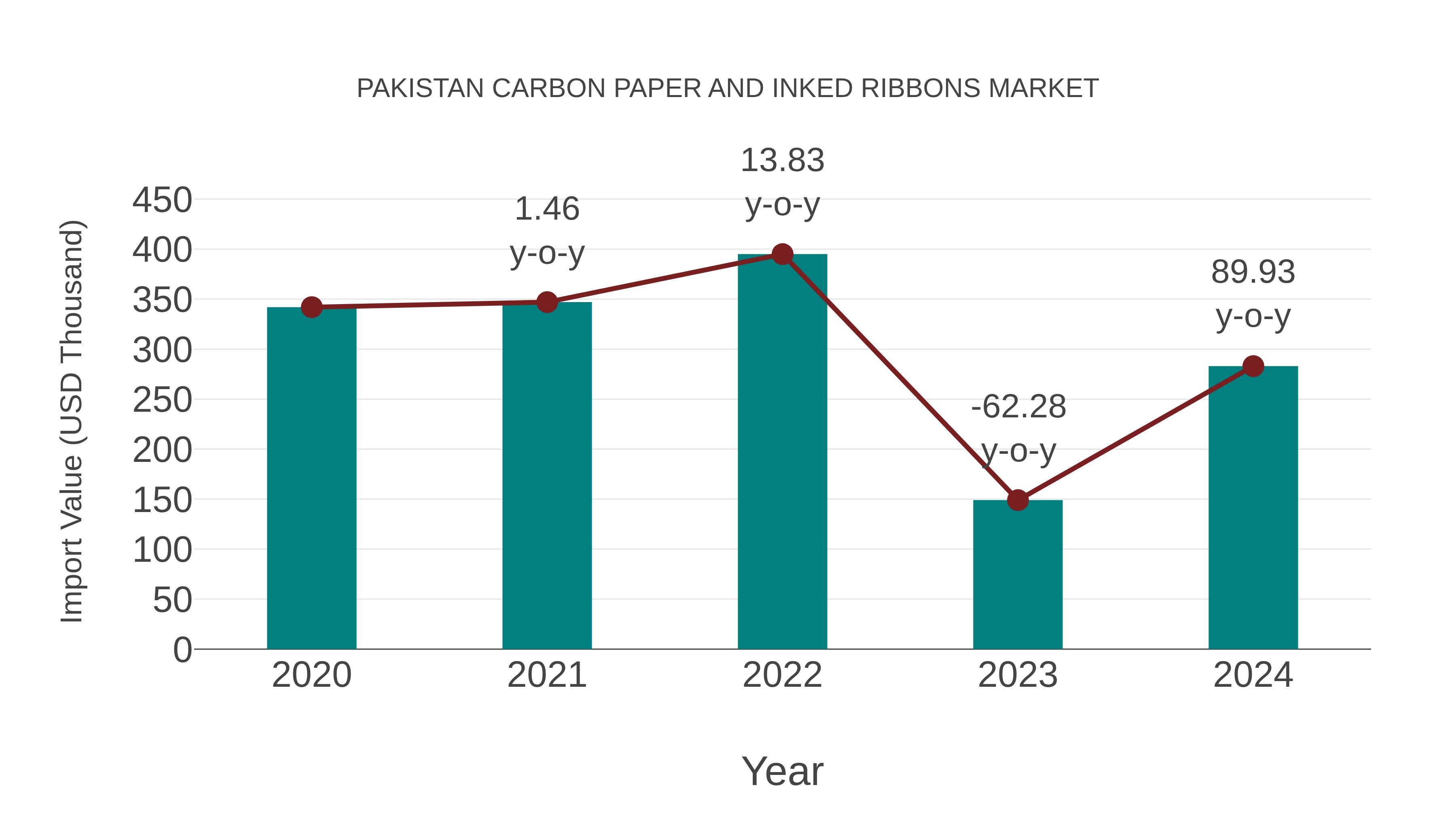 Pakistan Carbon Paper and Inked Ribbons Market: Import Trend Analysis
