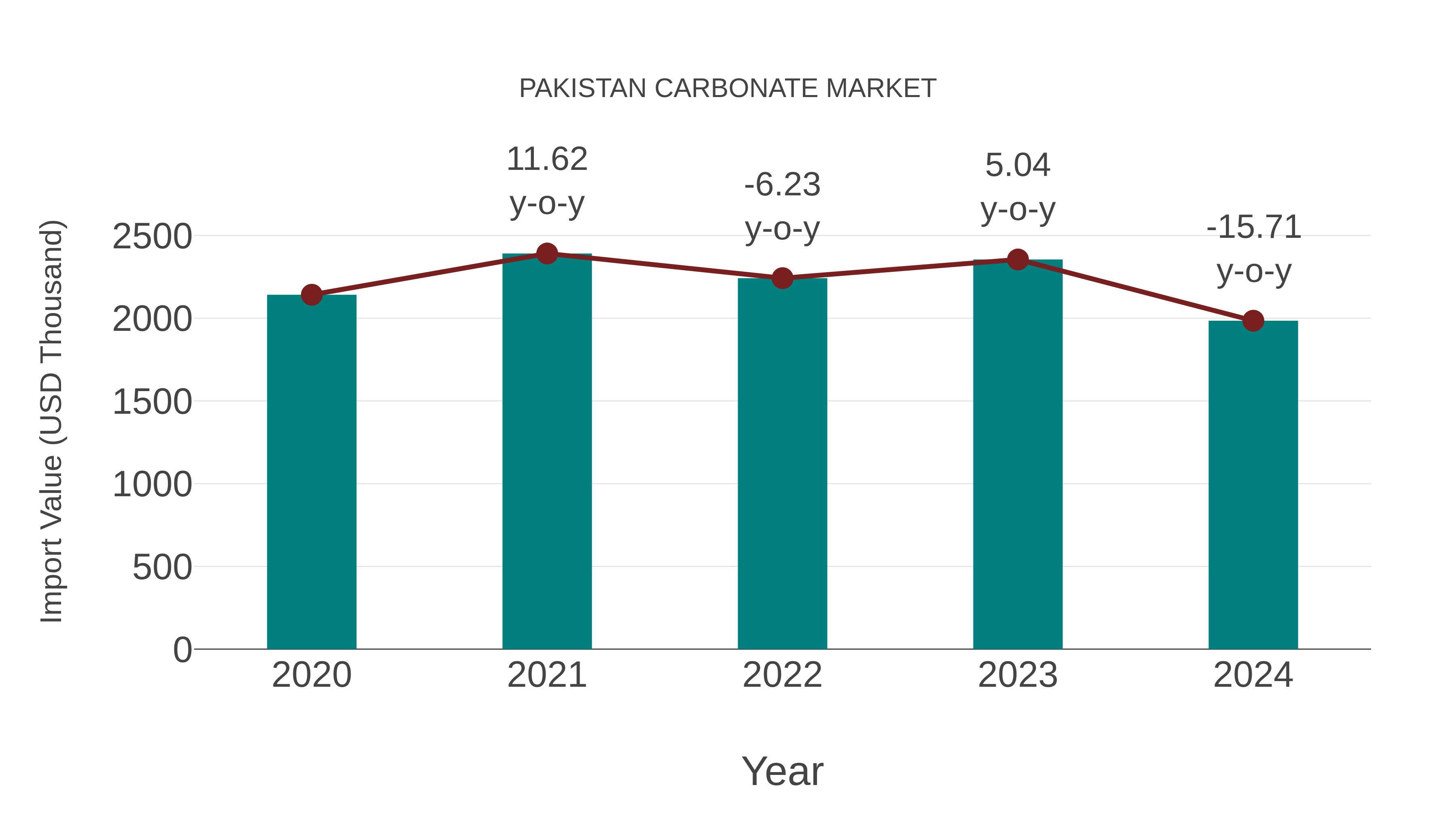  Pakistan Carbonate Market: Import Trend Analysis