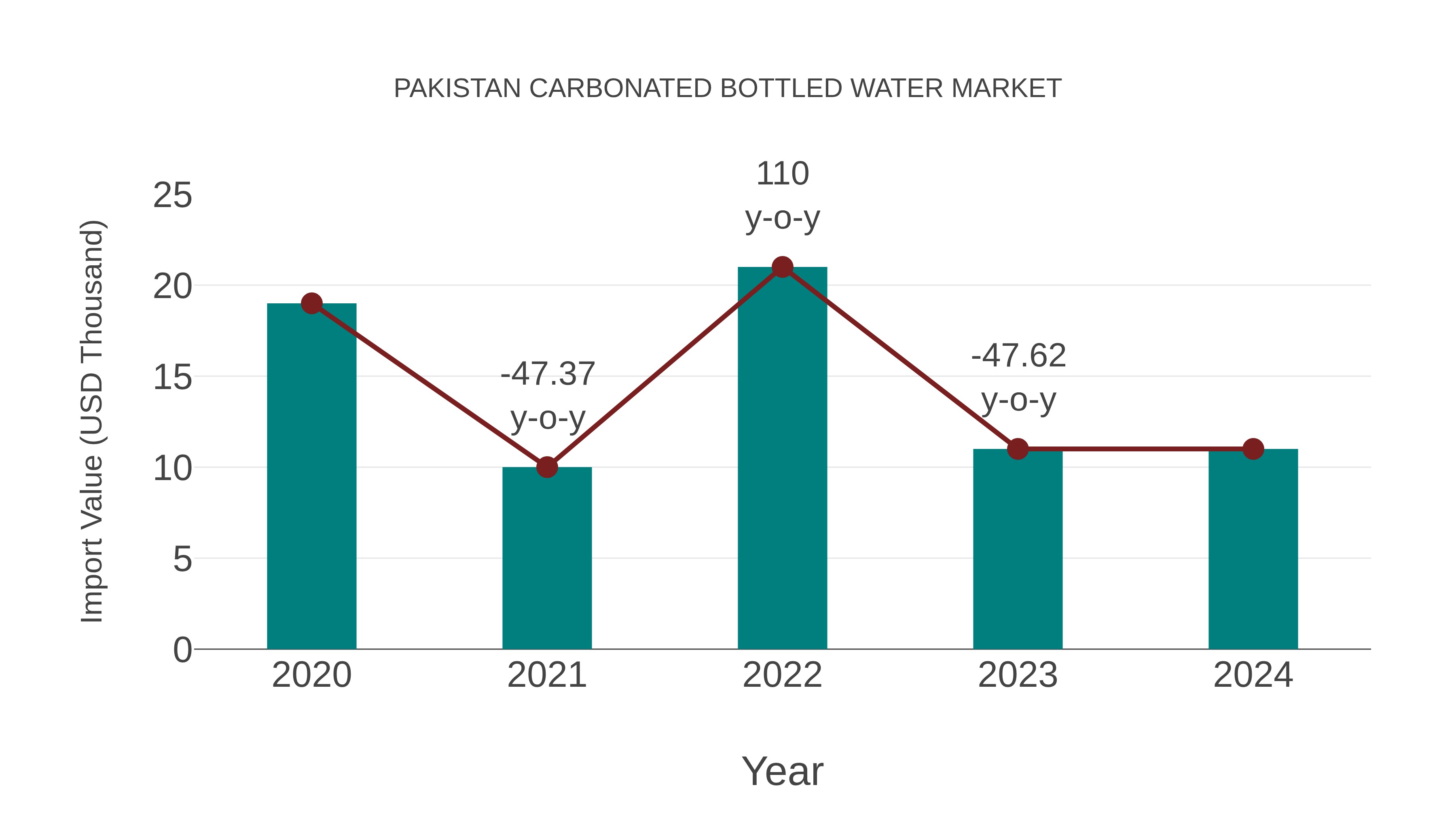  Pakistan Carbonated Bottled Water Market: Import Trend Analysis