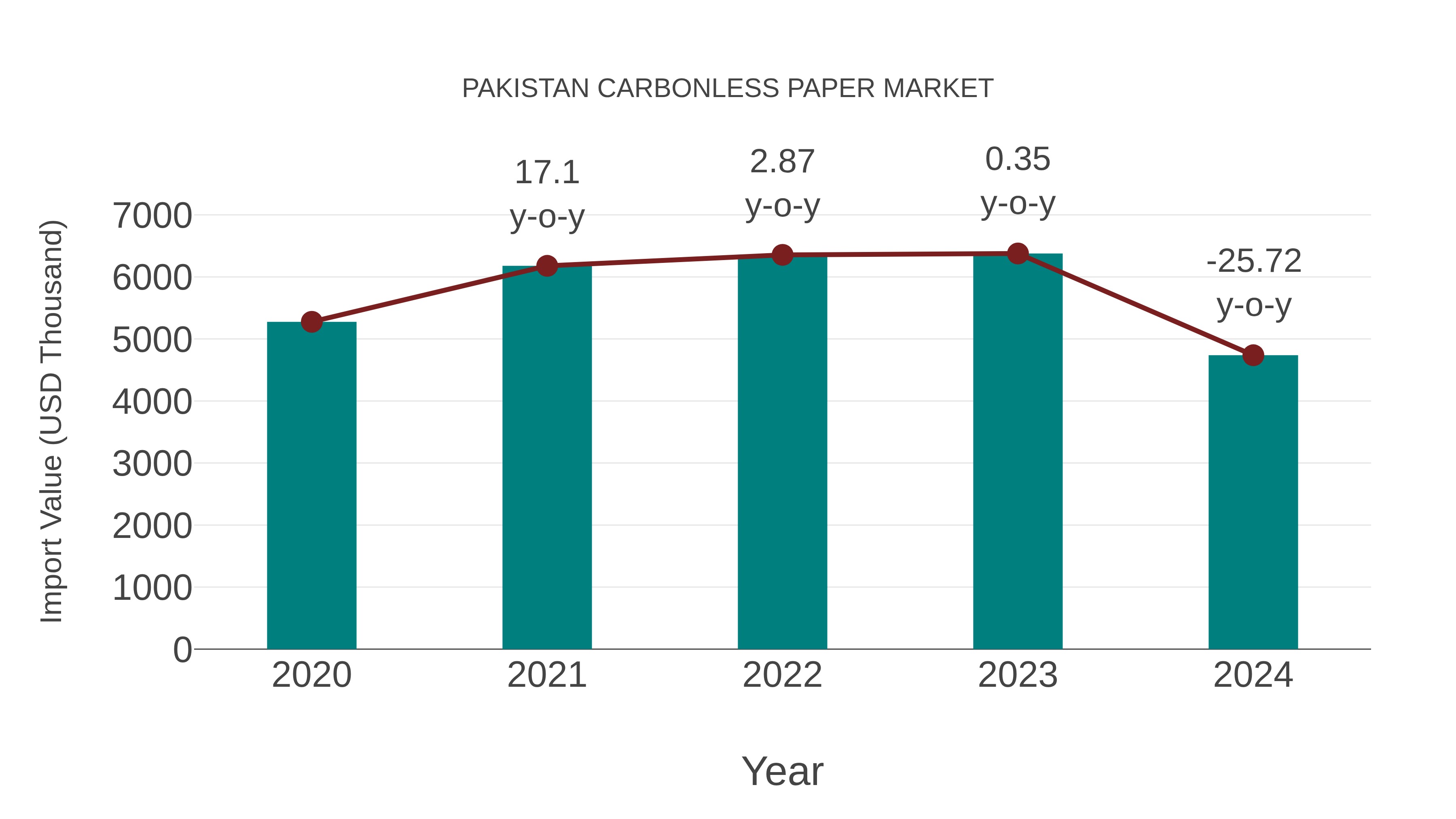  Pakistan Carbonless Paper Market: Import Trend Analysis