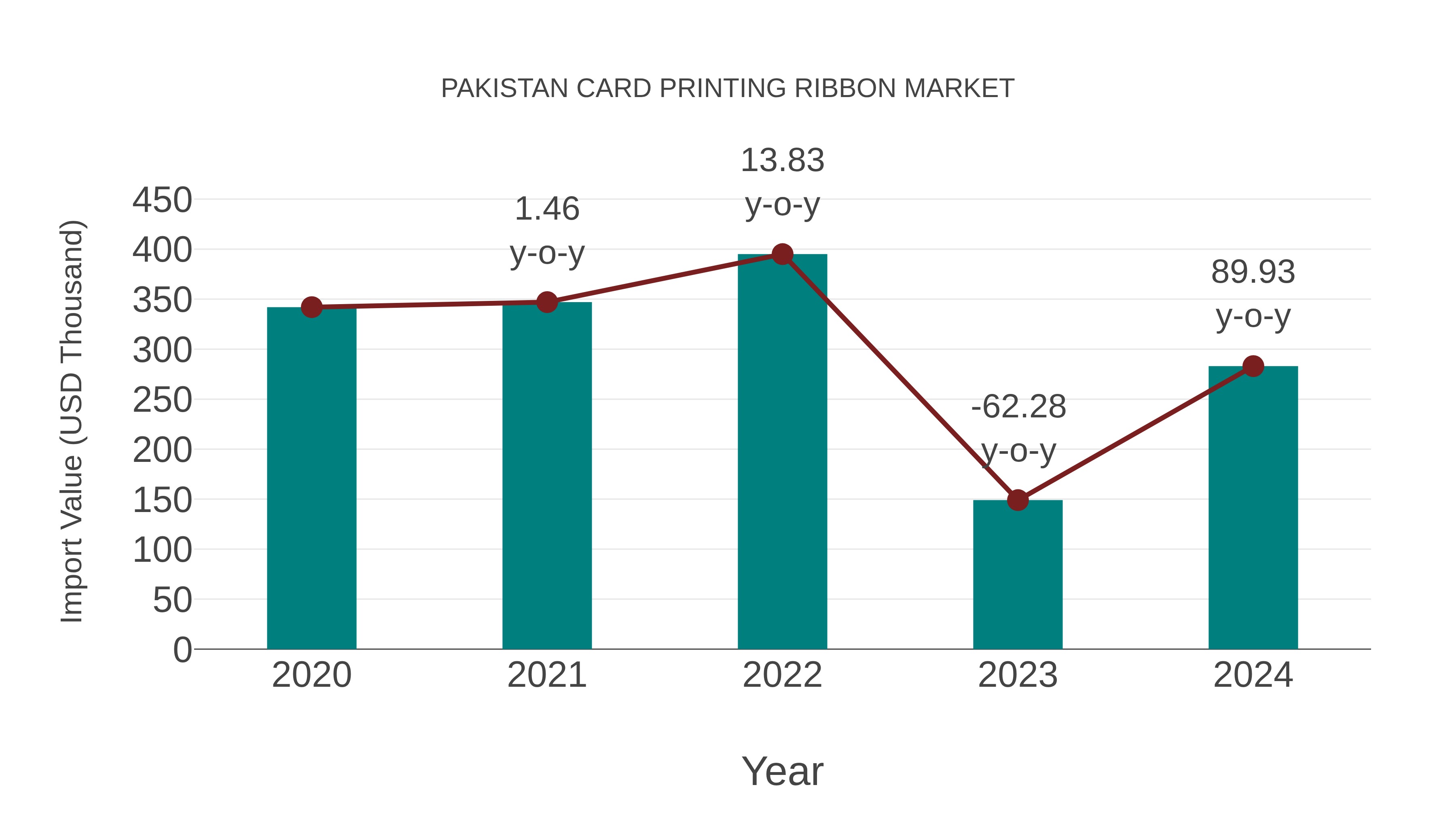 Pakistan Card Printing Ribbon Market: Import Trend Analysis