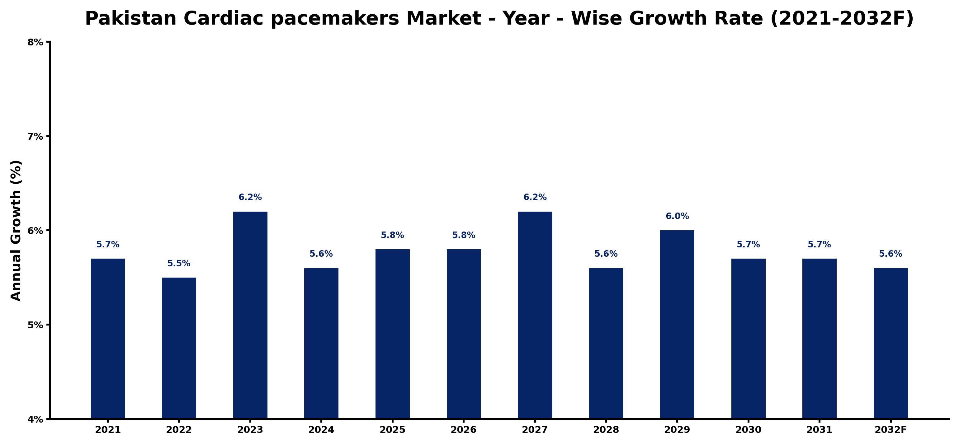 Pakistan Cardiac pacemakers Market Year-wise Growth Rate and Key Drivers
