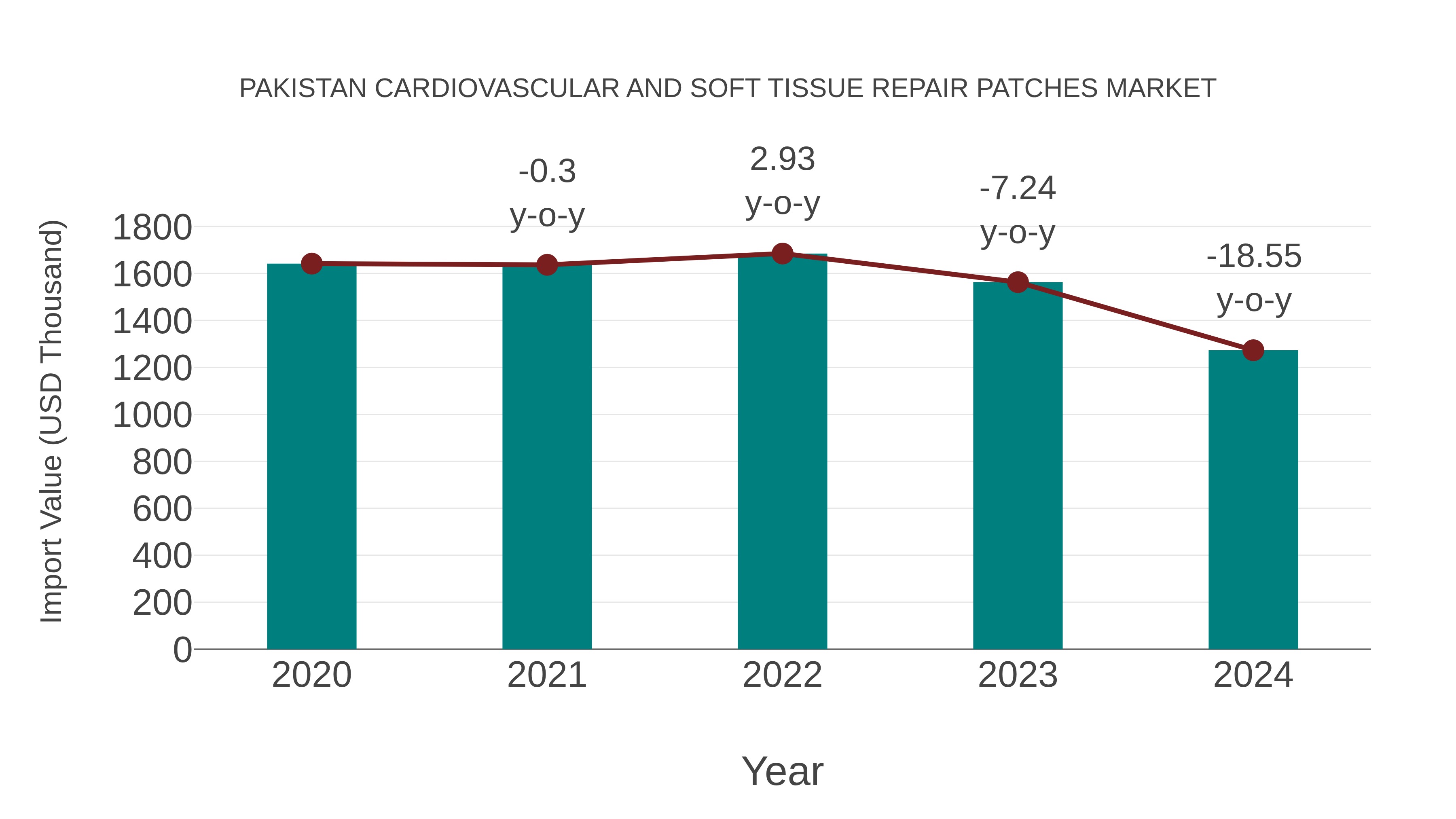  Pakistan Cardiovascular and Soft Tissue Repair Patches Market: Import Trend Analysis