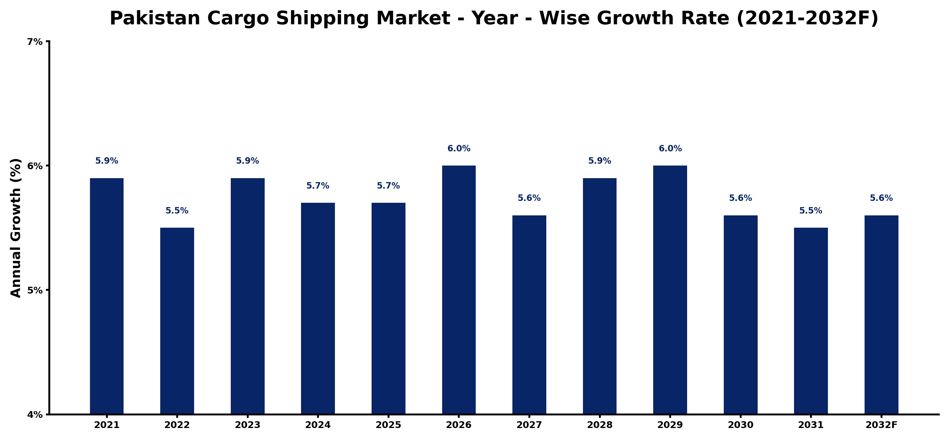 Pakistan Cargo Shipping Market Year-wise Growth Rate and Key Drivers