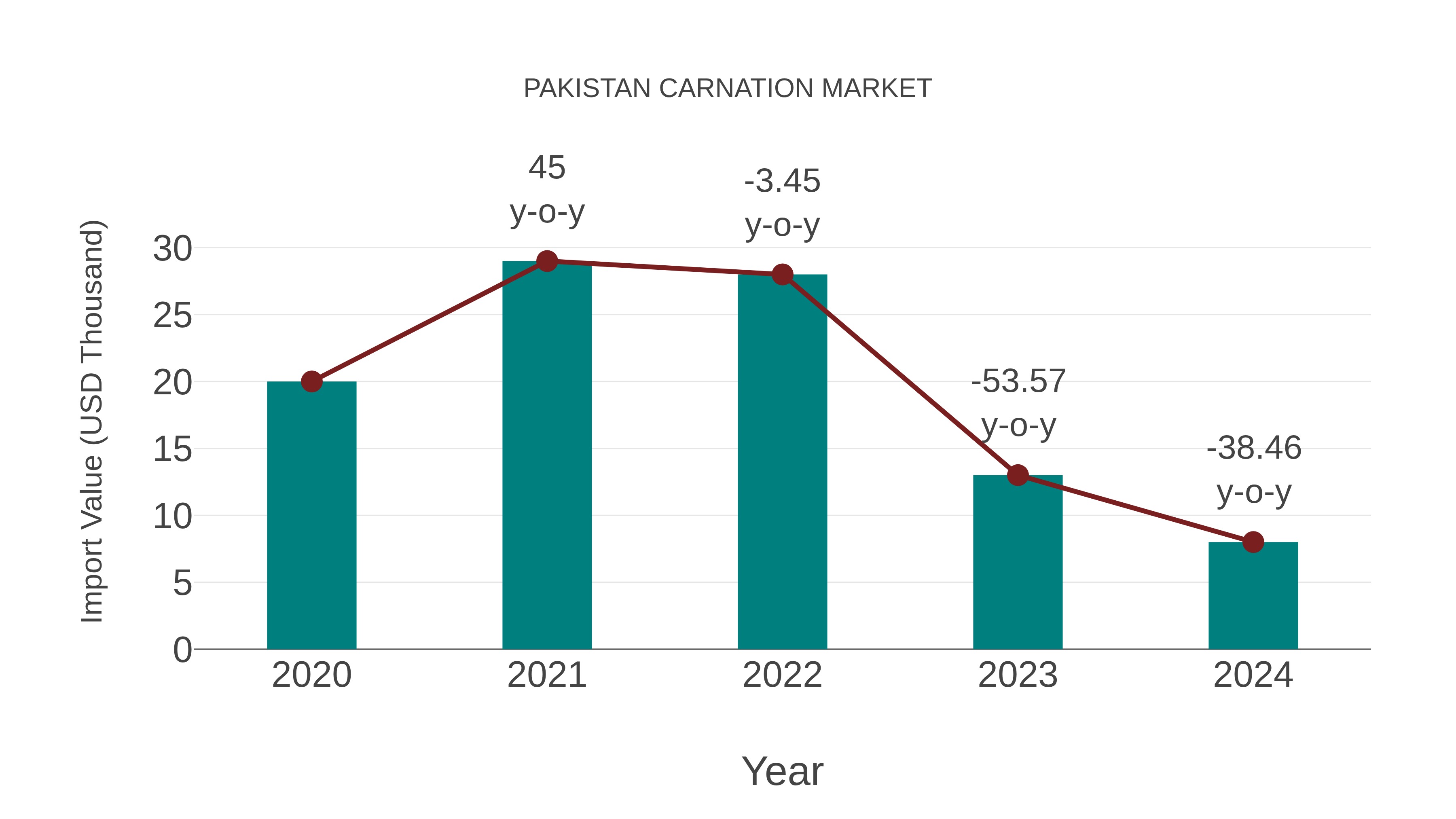 Pakistan Carnation Market: Import Trend Analysis