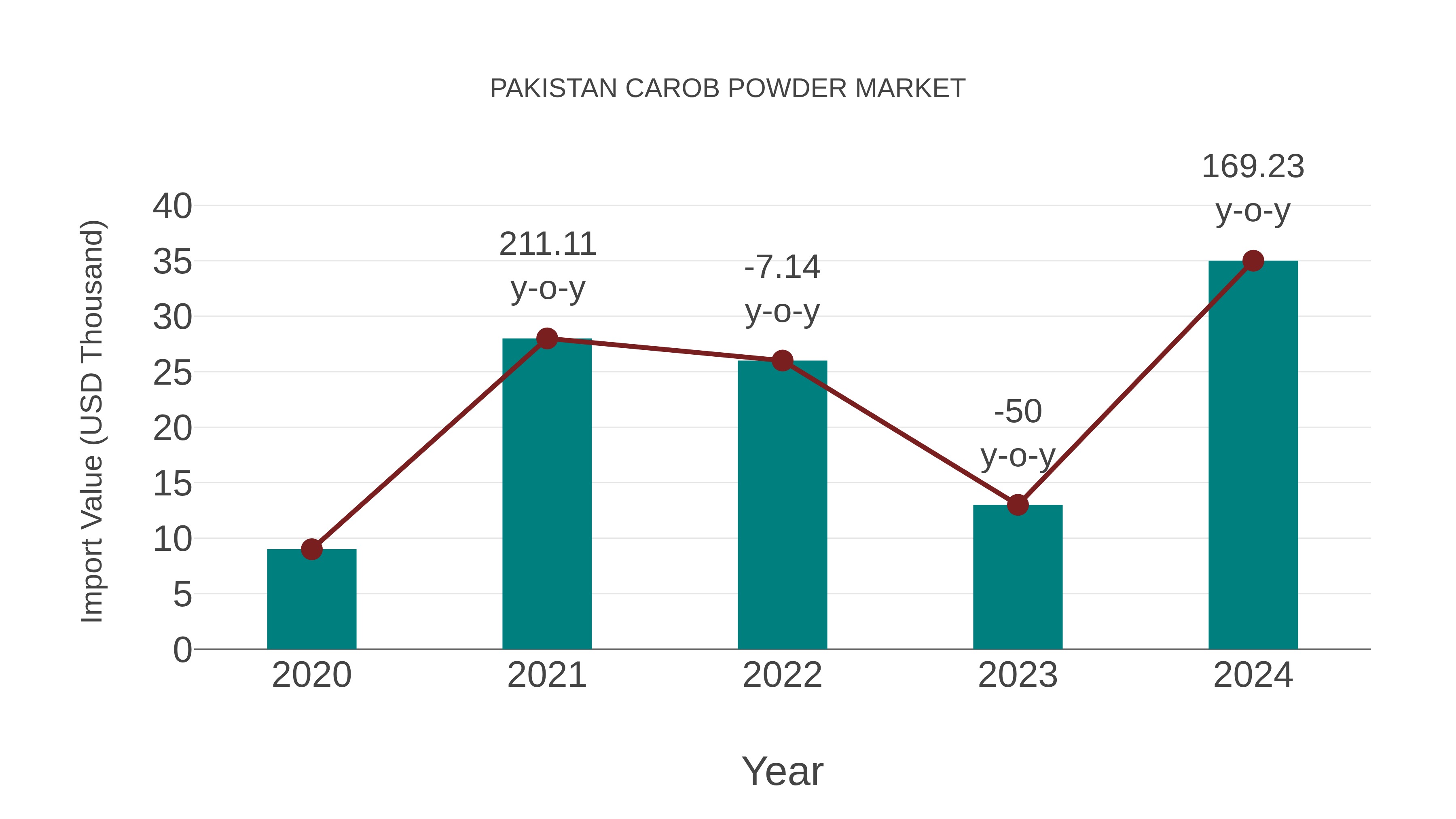 Pakistan Carob Powder Market: Import Trend Analysis