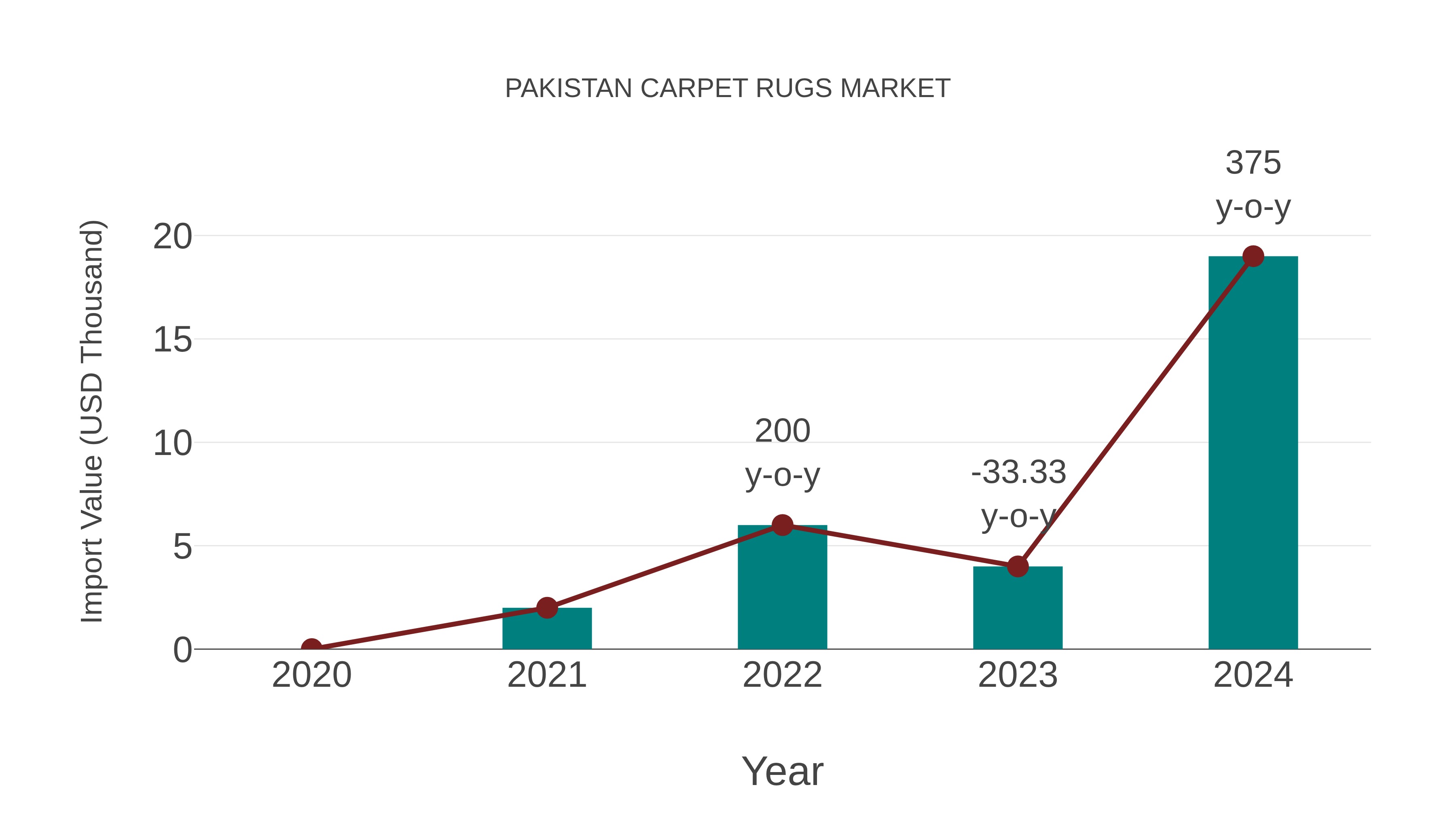  Pakistan Carpet Rugs Market: Import Trend Analysis