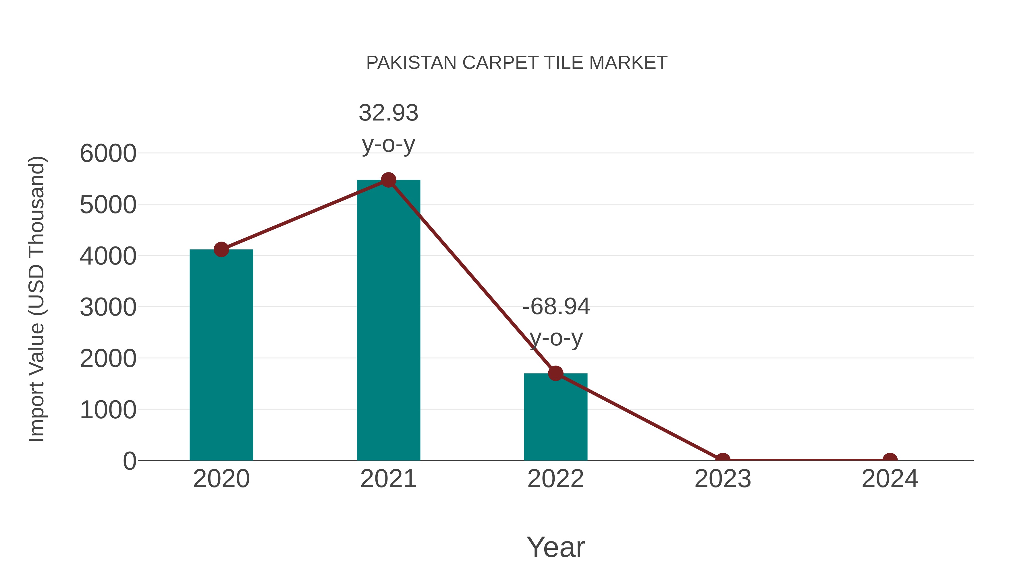  Pakistan Carpet Tile Market: Import Trend Analysis