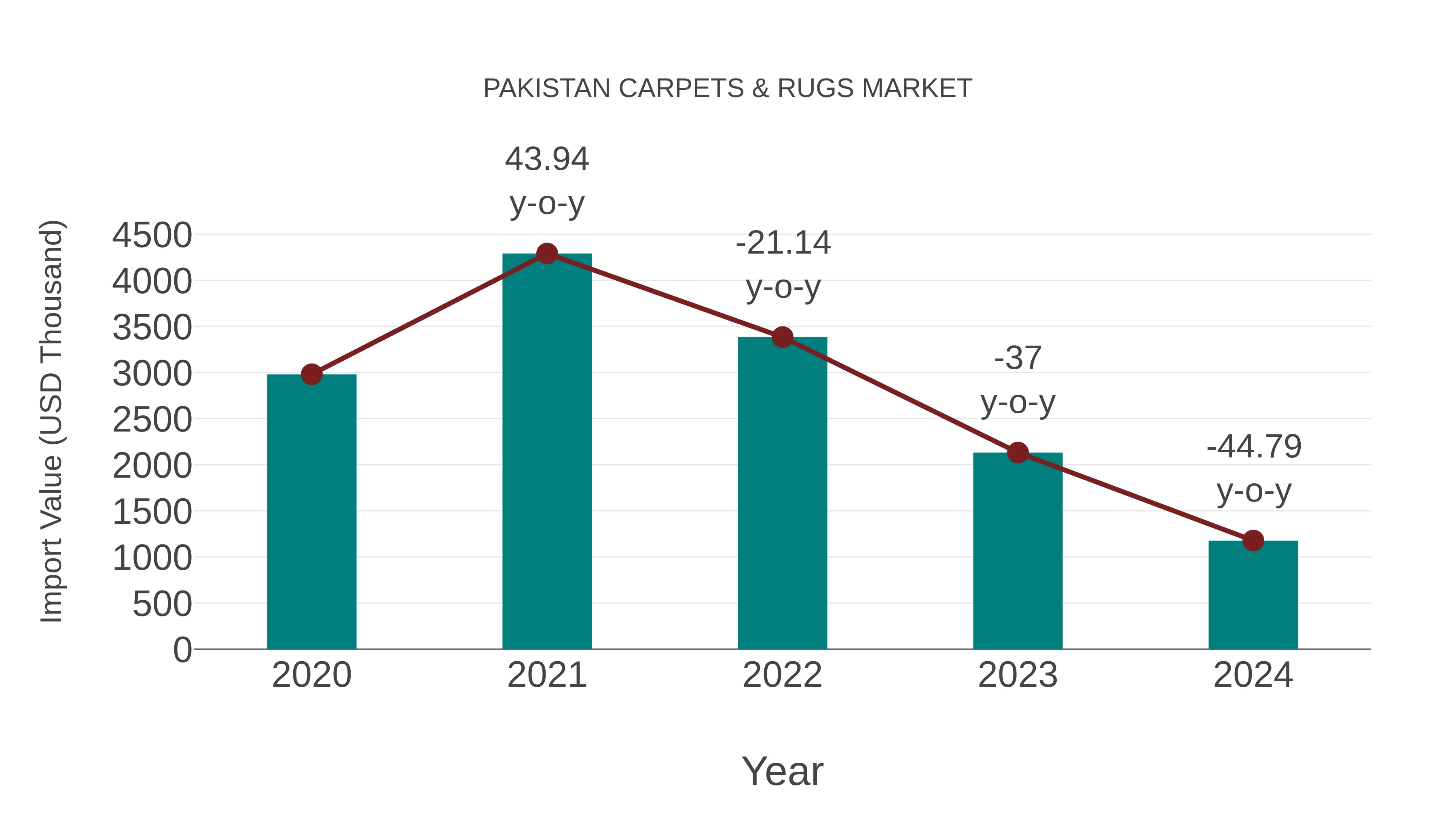 Pakistan Carpets & Rugs Market: Import Trend Analysis