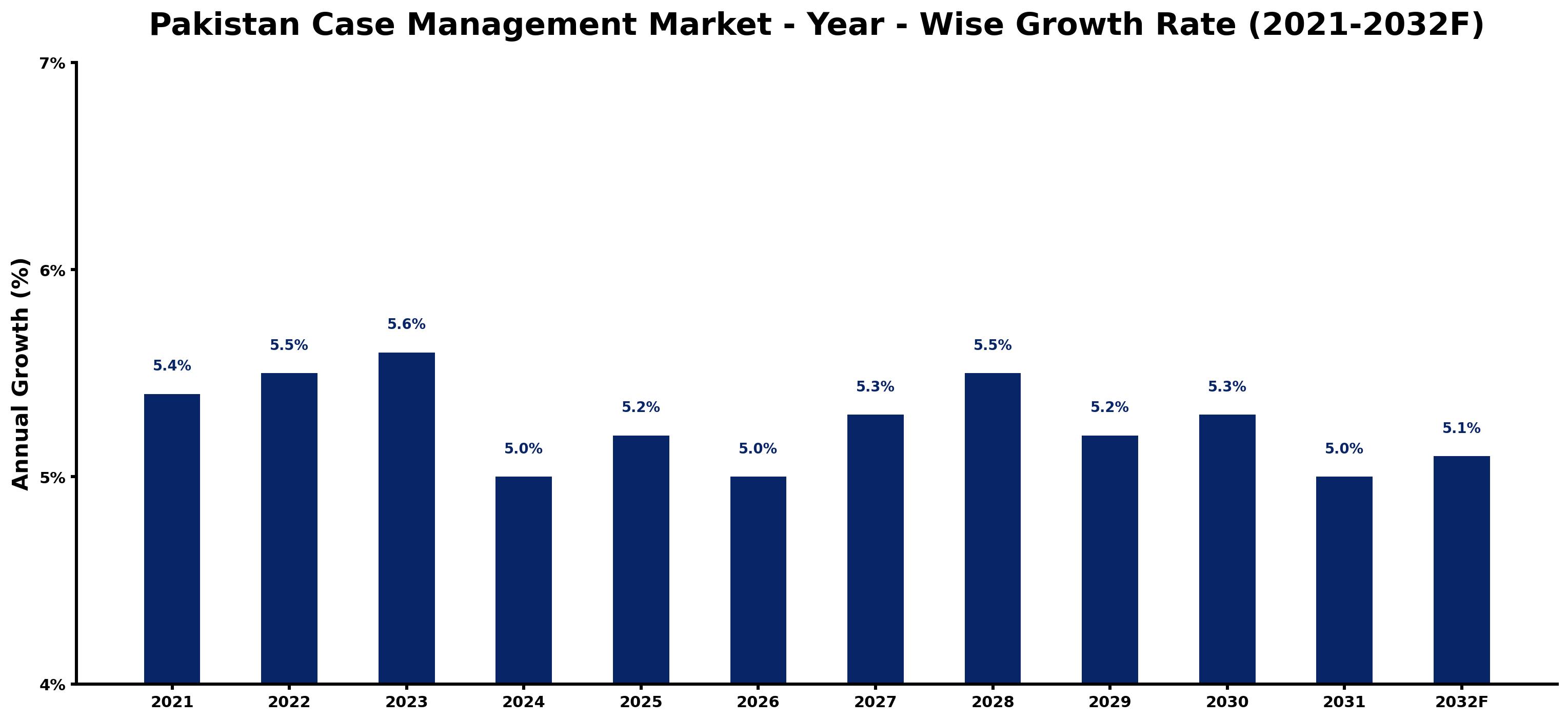 Pakistan Case Management Market Year-wise Growth Rate and Key Drivers