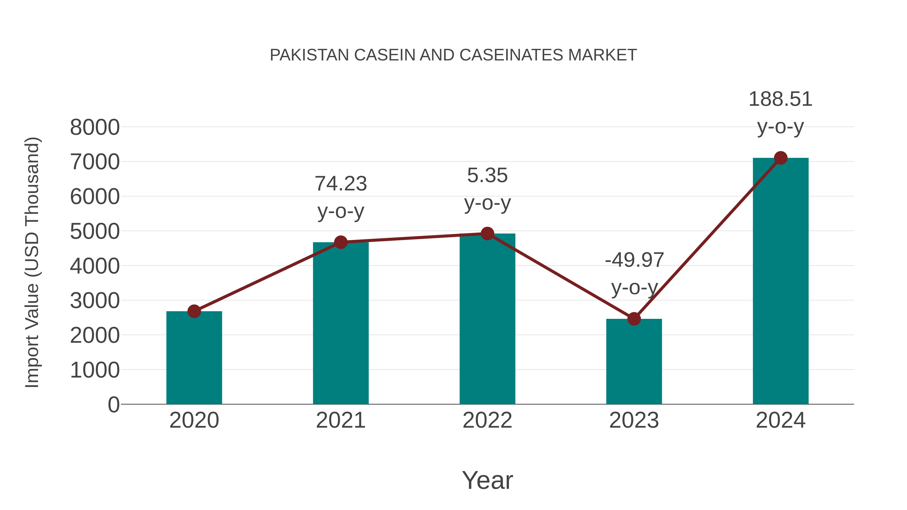  Pakistan Casein and Caseinates Market: Import Trend Analysis