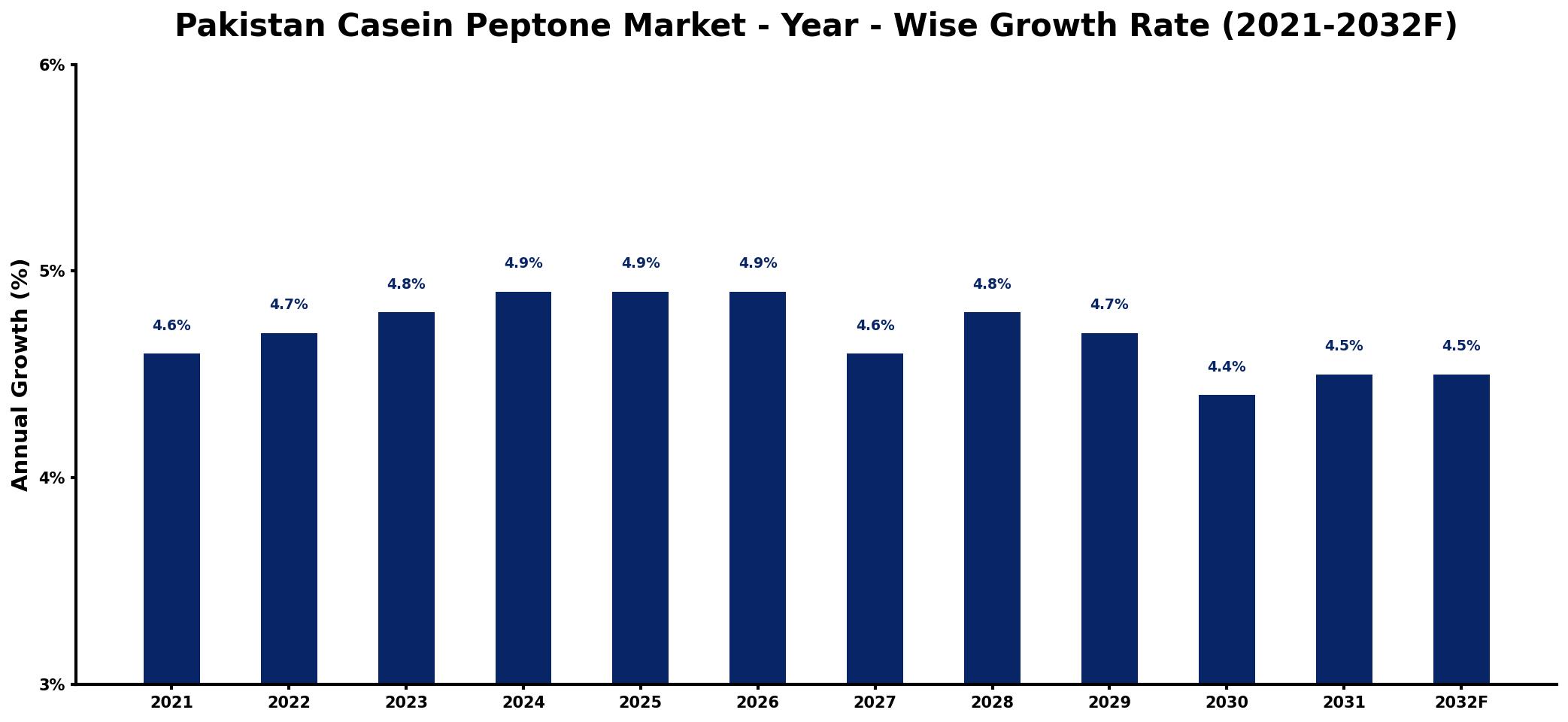 Pakistan Casein Peptone Market Year-wise Growth Rate and Key Drivers