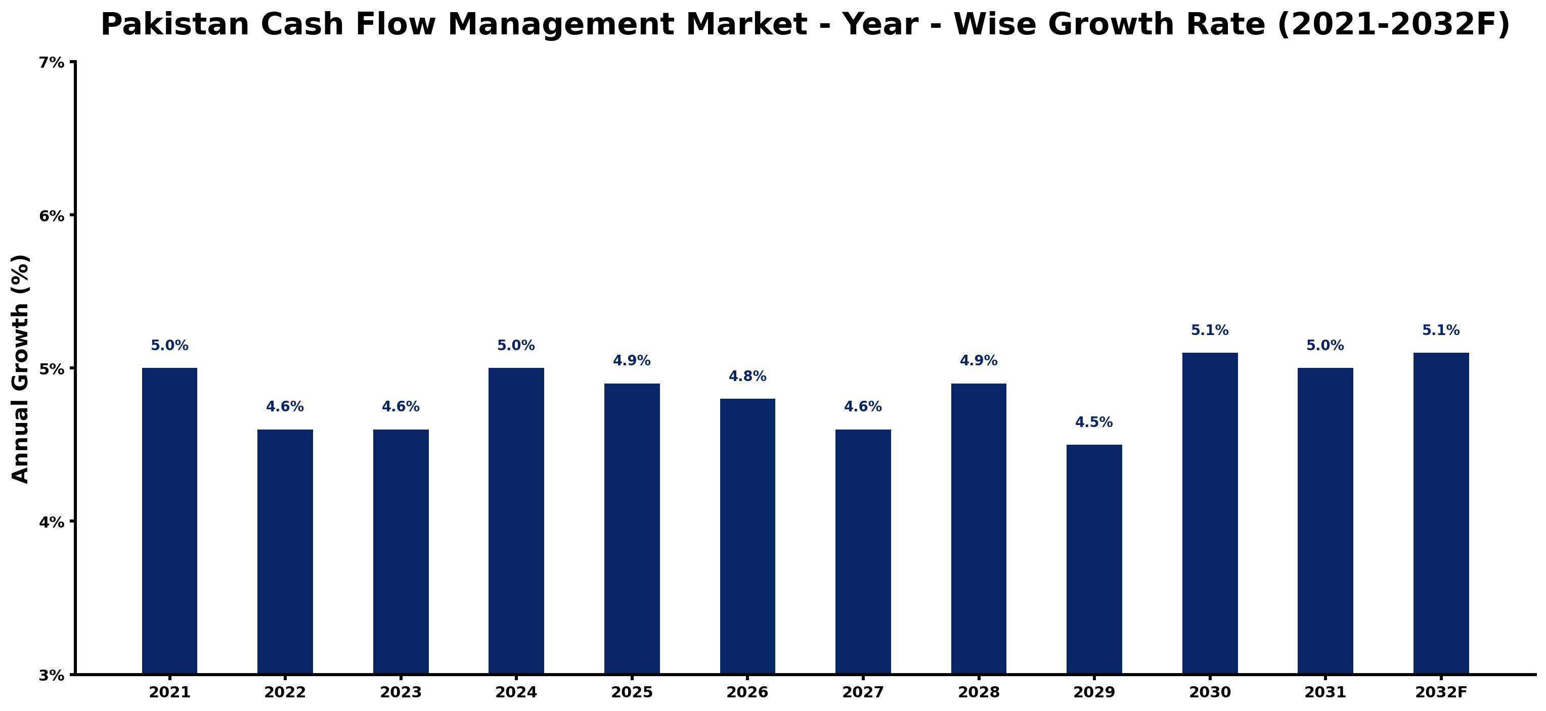 Pakistan Cash Flow Management Market Year-wise Growth Rate and Key Drivers