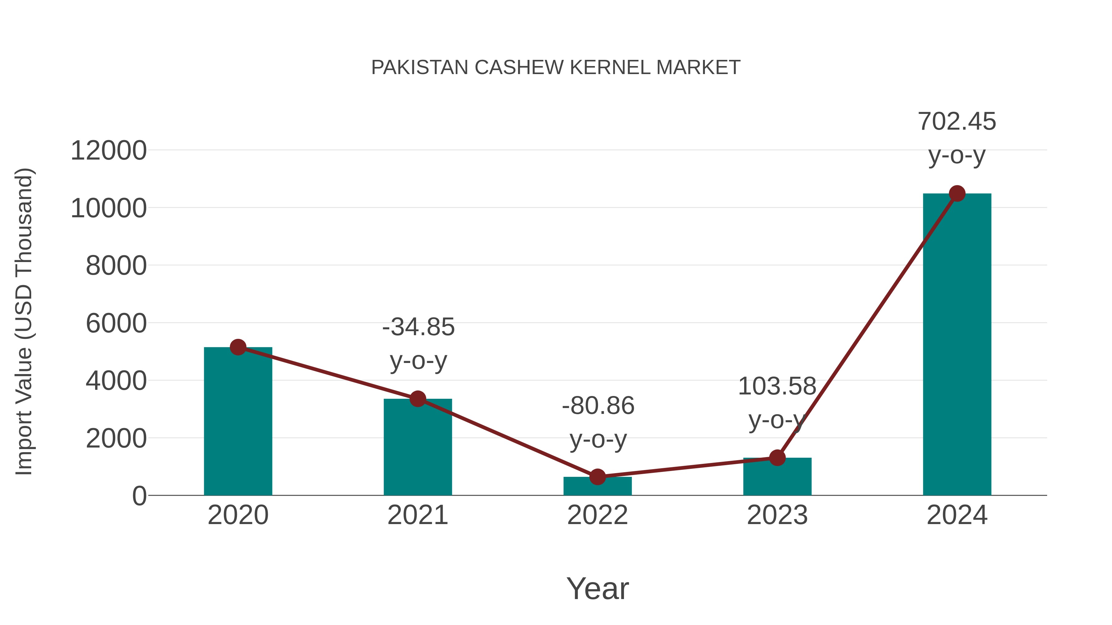 Pakistan Cashew Kernel Market: Import Trend Analysis