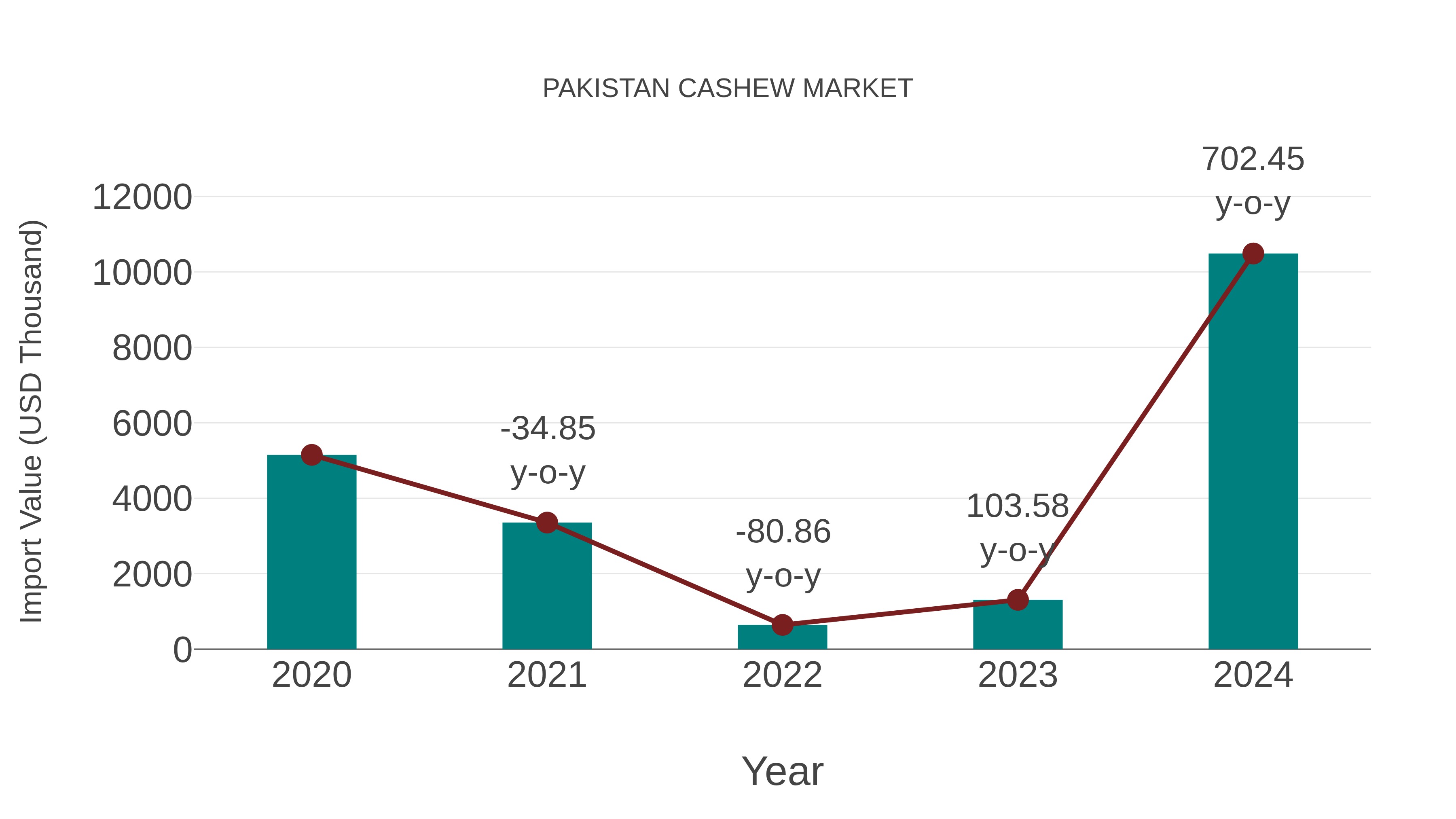  Pakistan Cashew Market: Import Trend Analysis