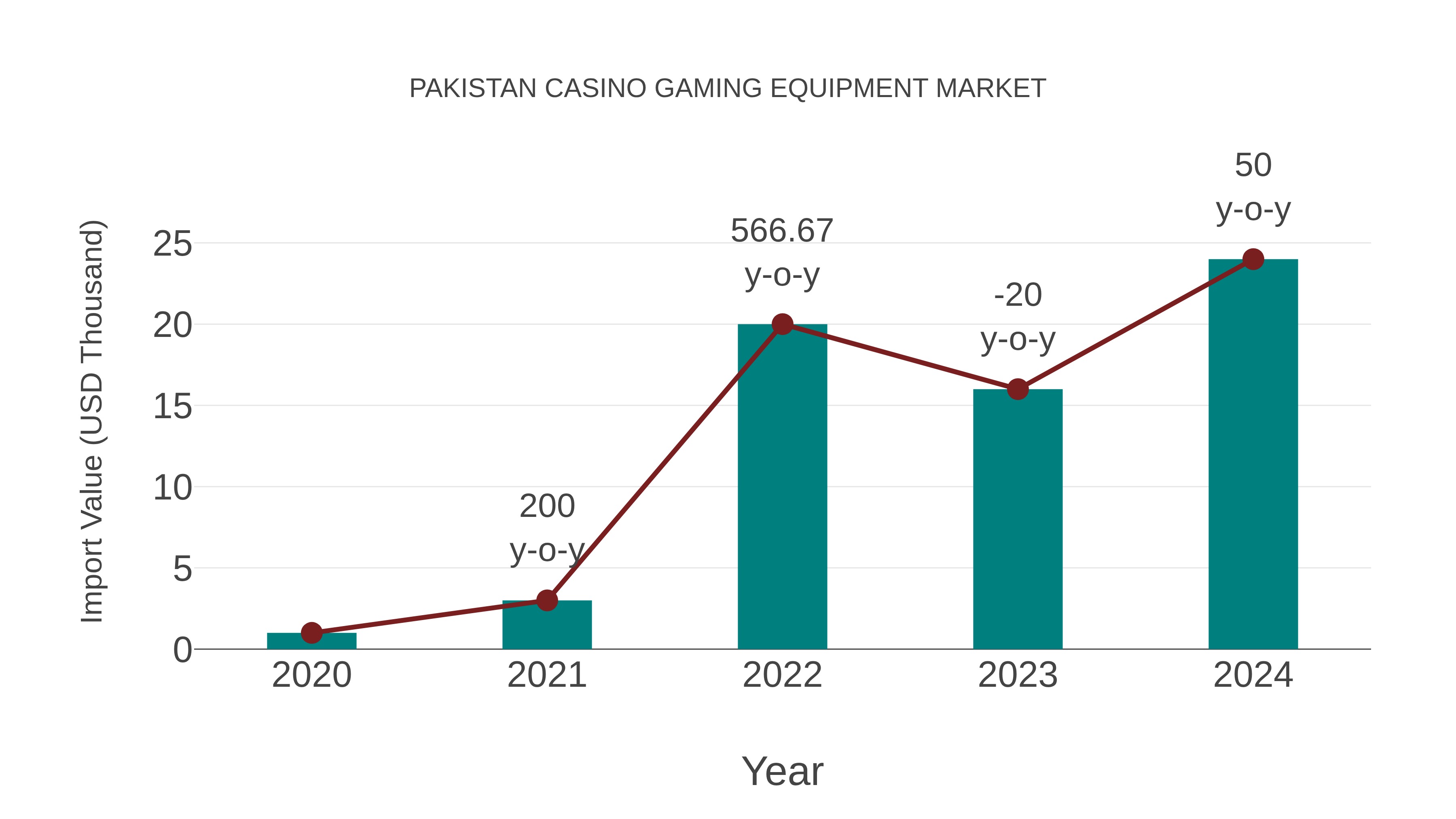 Pakistan Casino Gaming Equipment Market: Import Trend Analysis