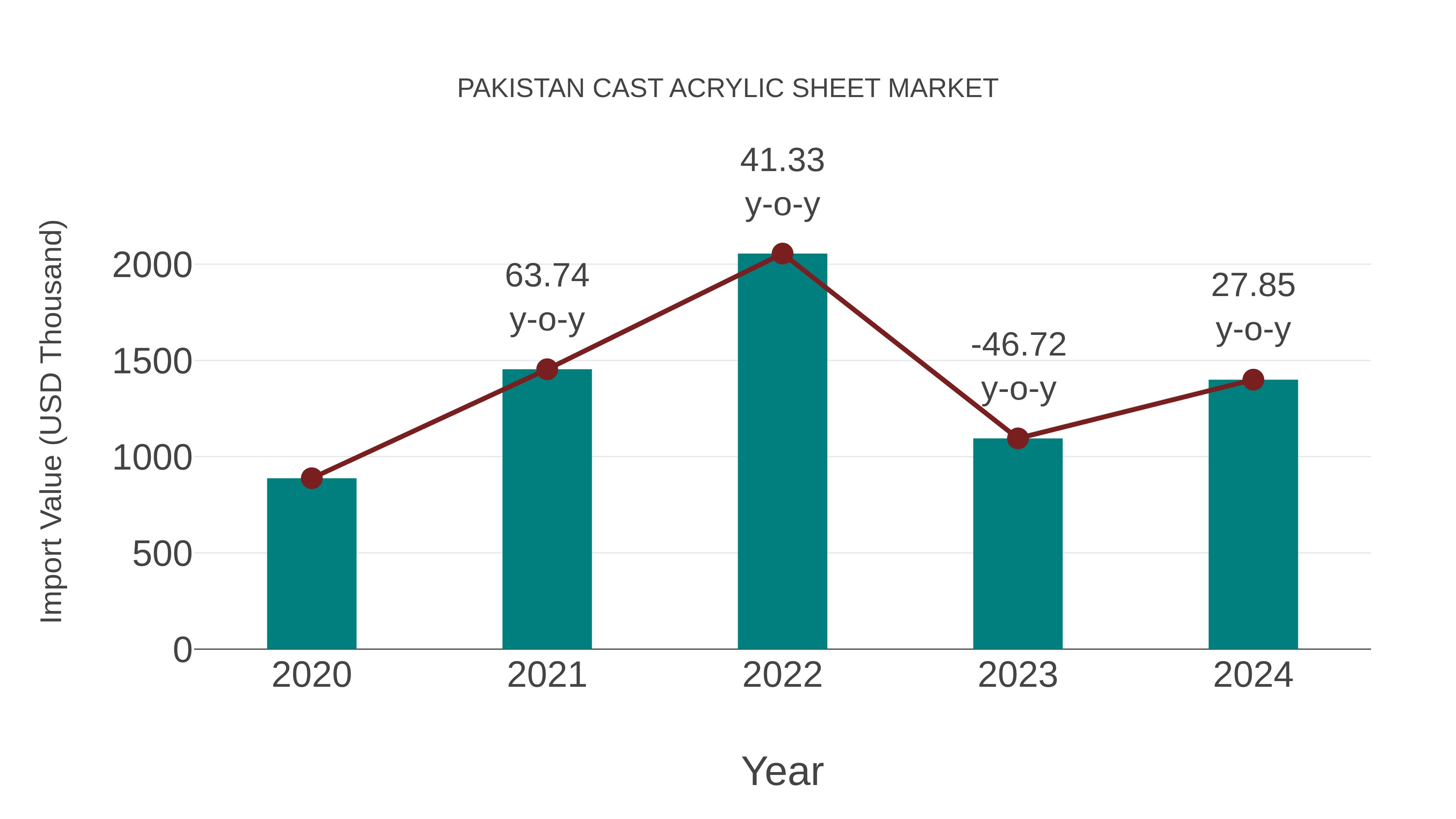  Pakistan Cast Acrylic Sheet Market: Import Trend Analysis