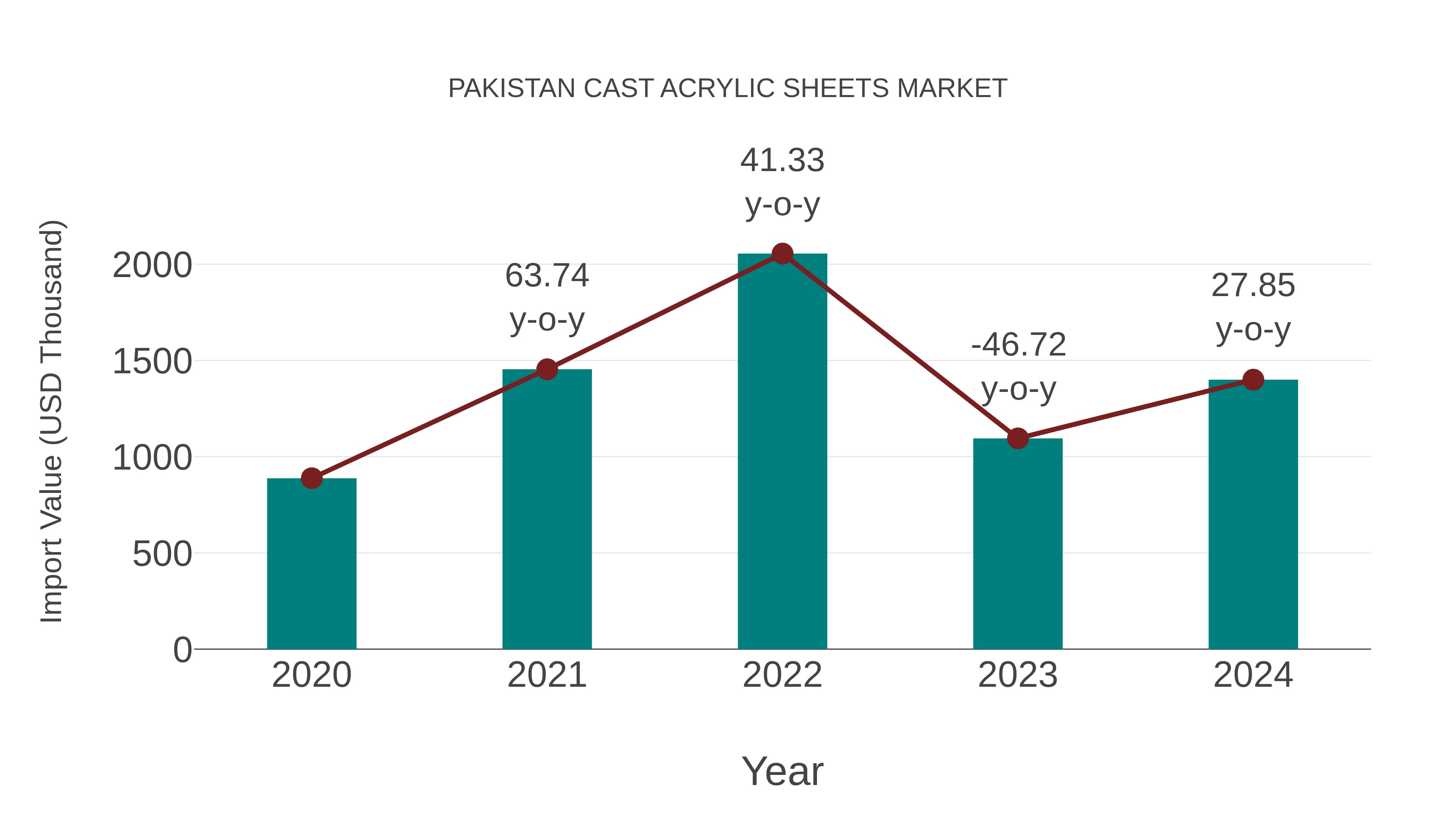 Pakistan Cast Acrylic Sheets Market: Import Trend Analysis