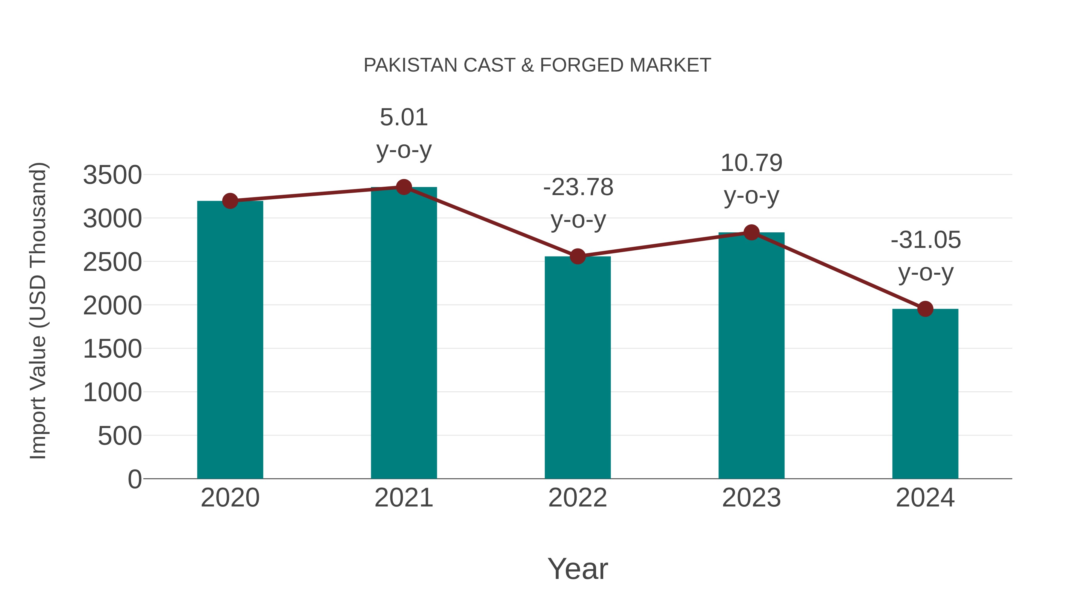  Pakistan Cast & Forged Market: Import Trend Analysis