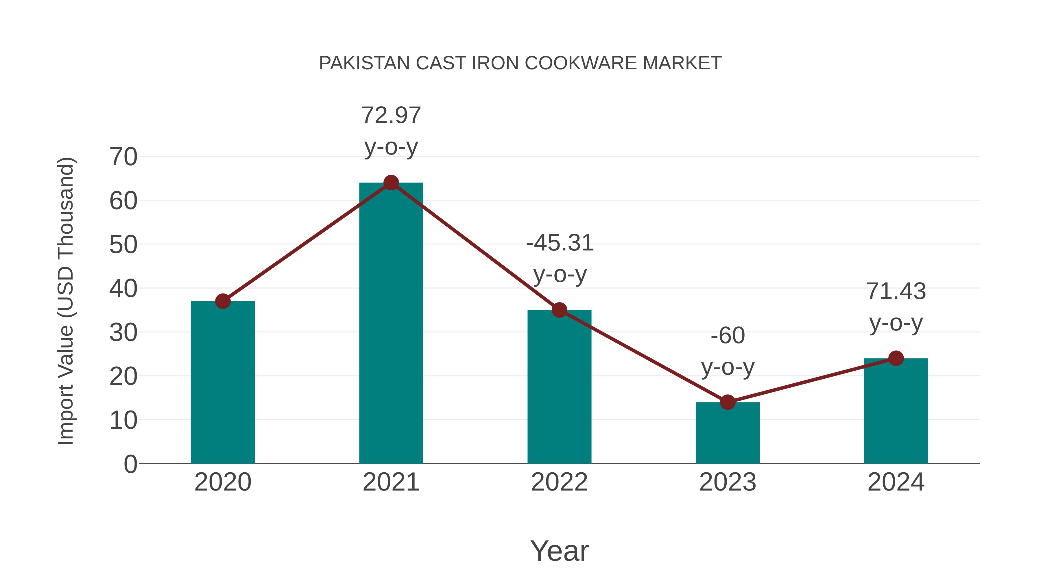  Pakistan Cast Iron Cookware Market: Import Trend Analysis