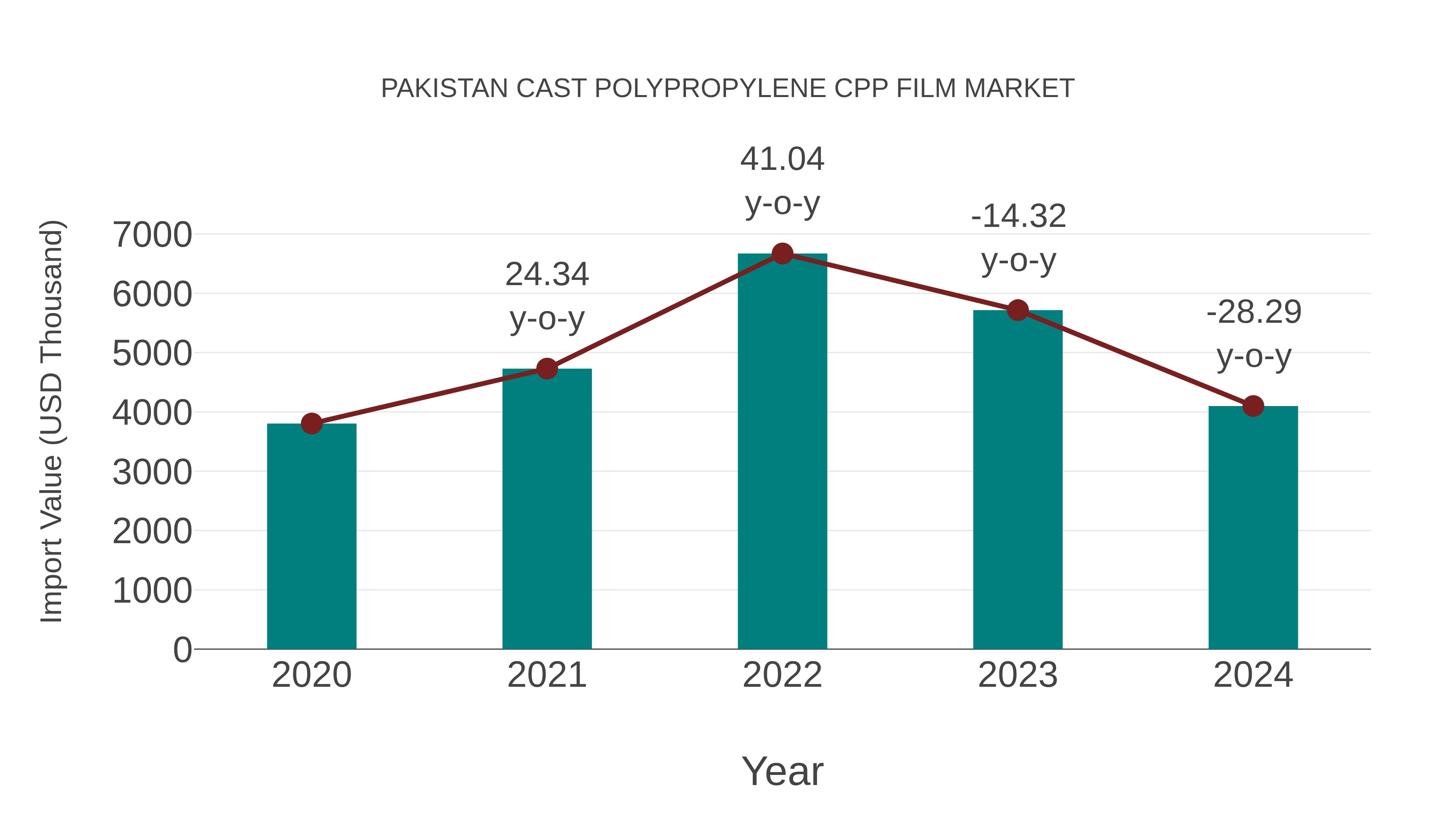 Pakistan Cast Polypropylene Cpp Film Market: Import Trend Analysis