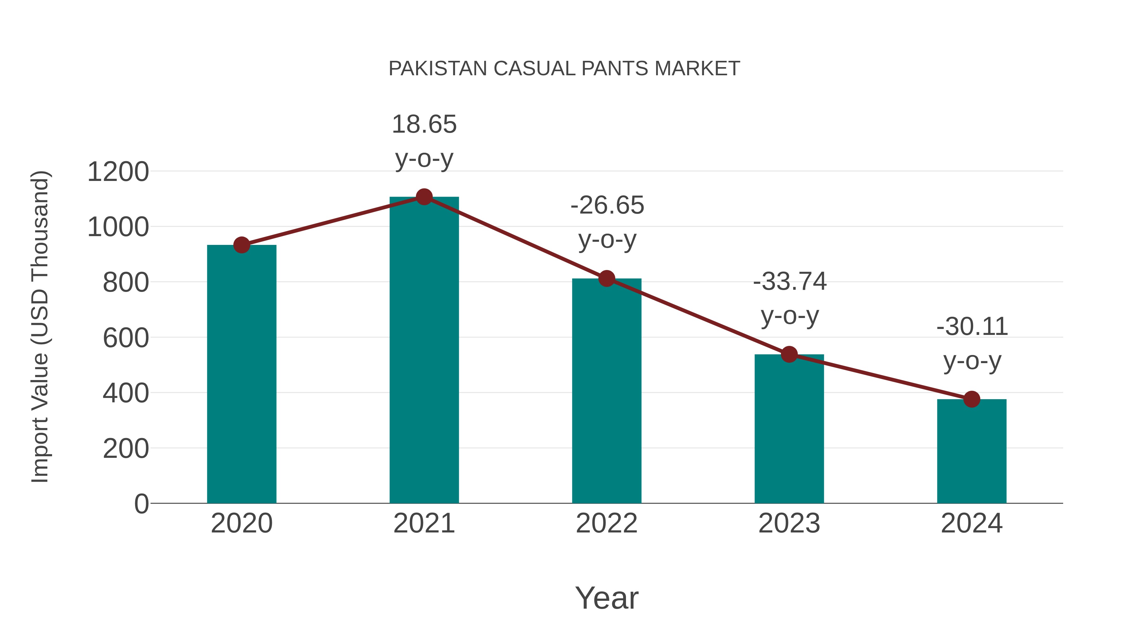  Pakistan Casual Pants Market: Import Trend Analysis