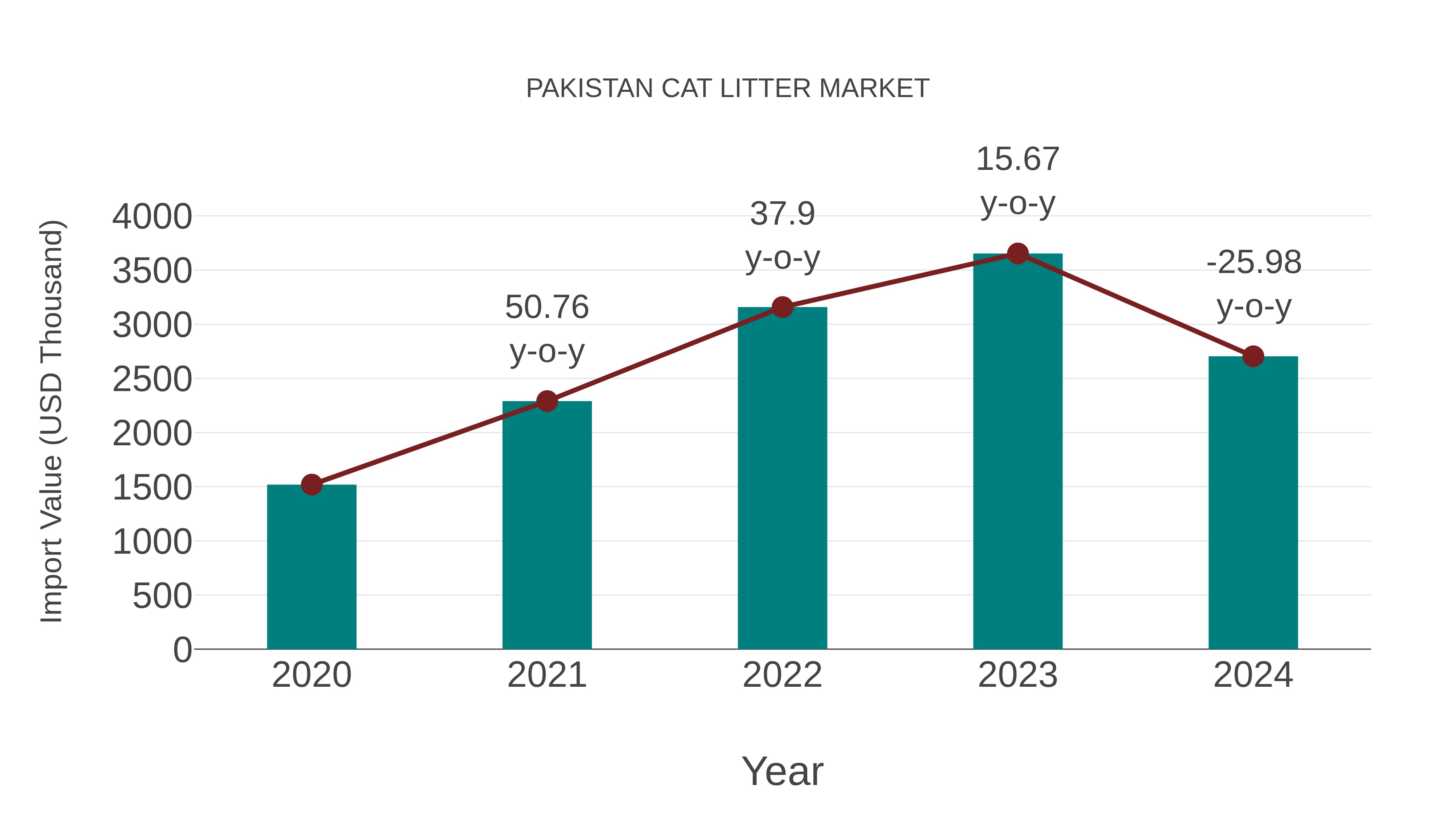  Pakistan Cat Litter Market: Import Trend Analysis