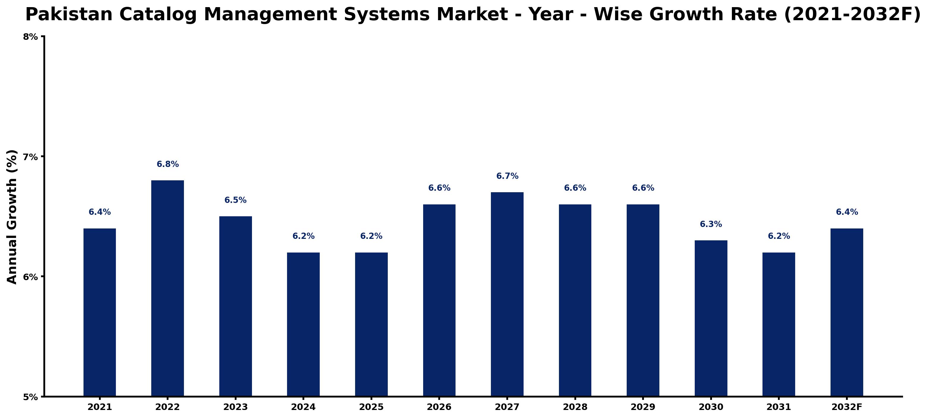 Pakistan Catalog Management Systems Market Year-wise Growth Rate and Key Drivers