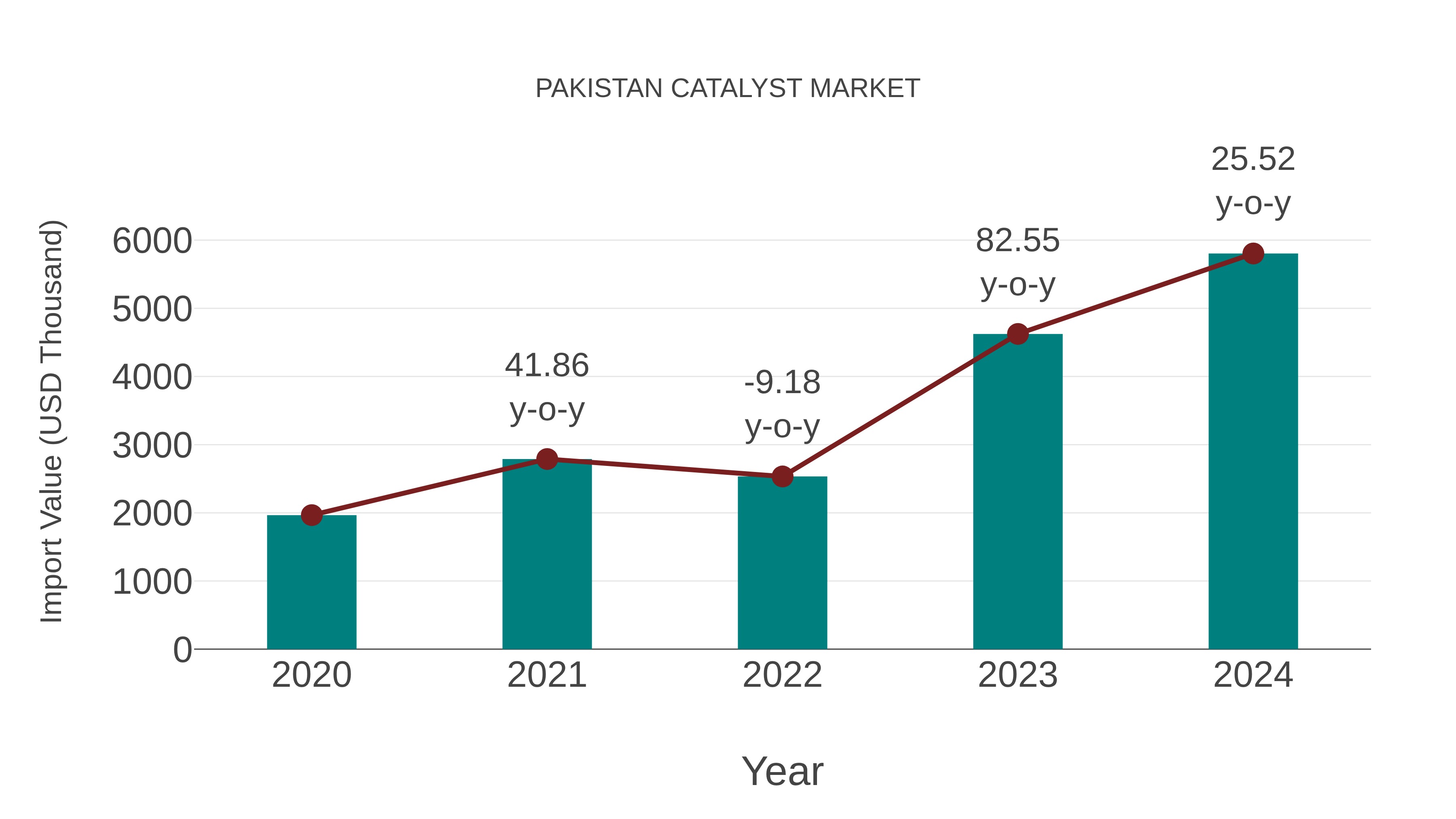  Pakistan Catalyst Market: Import Trend Analysis