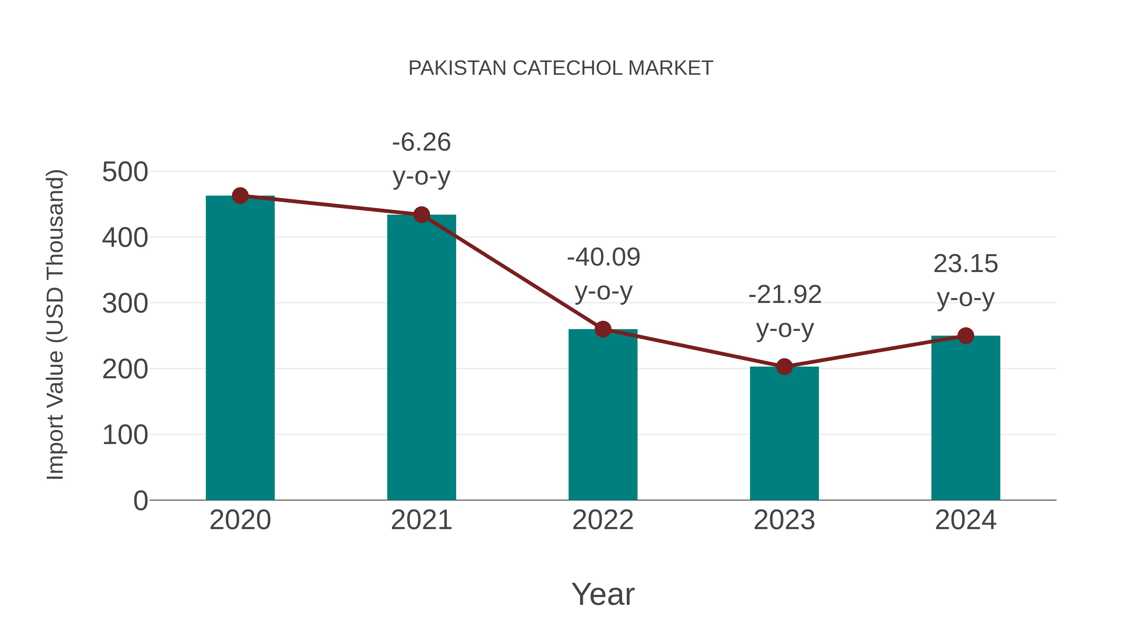  Pakistan Catechol Market: Import Trend Analysis
