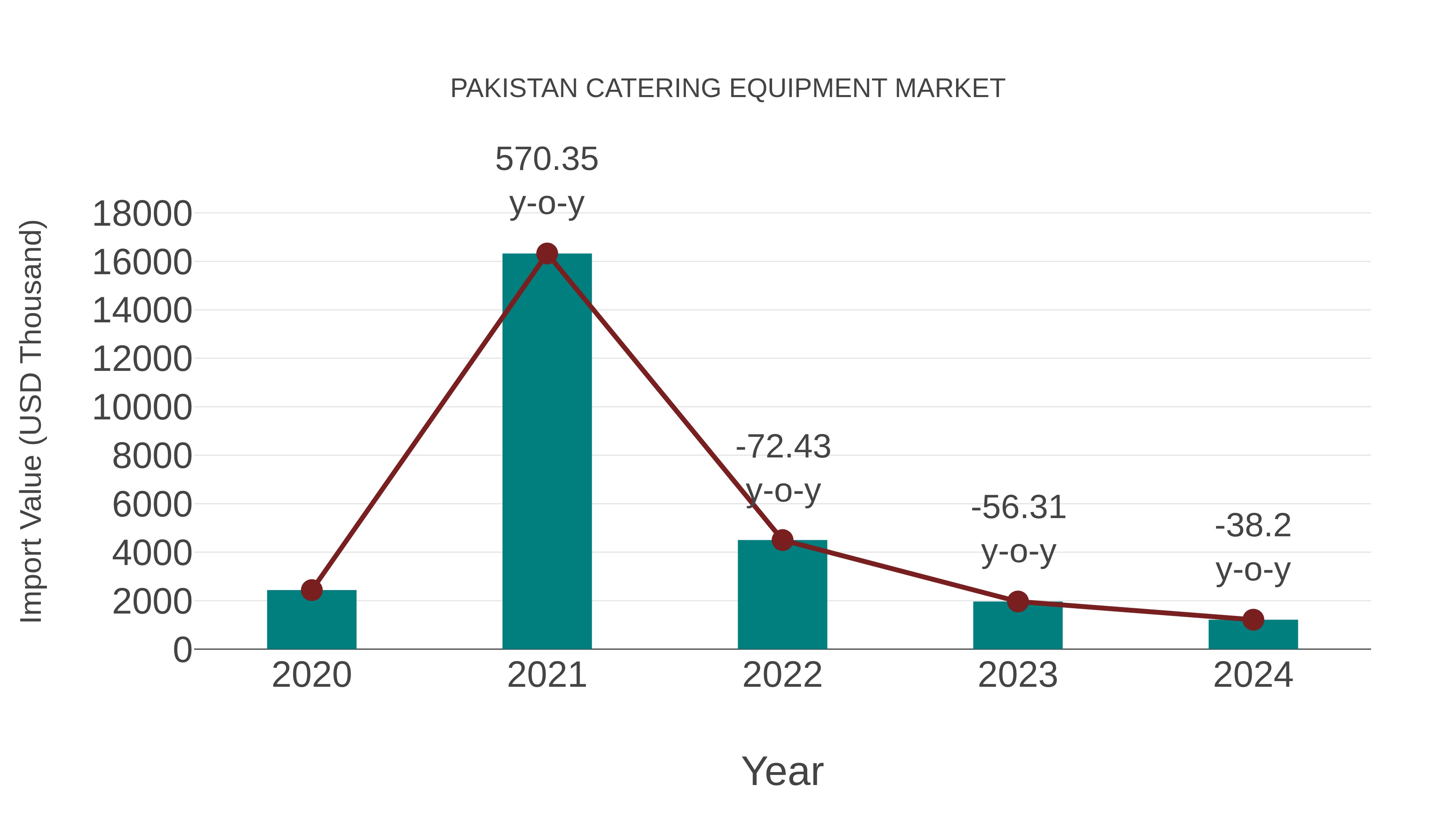  Pakistan Catering Equipment Market: Import Trend Analysis