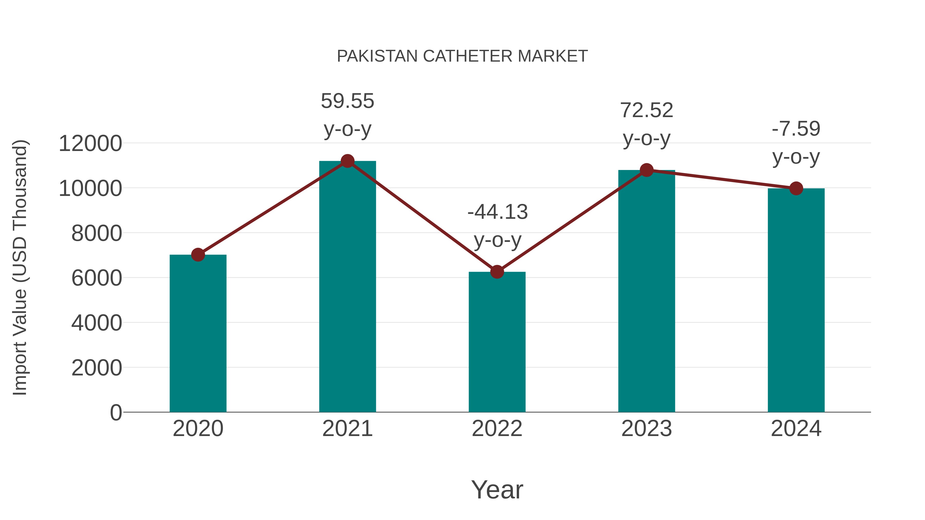 Pakistan Catheter Market: Import Trend Analysis