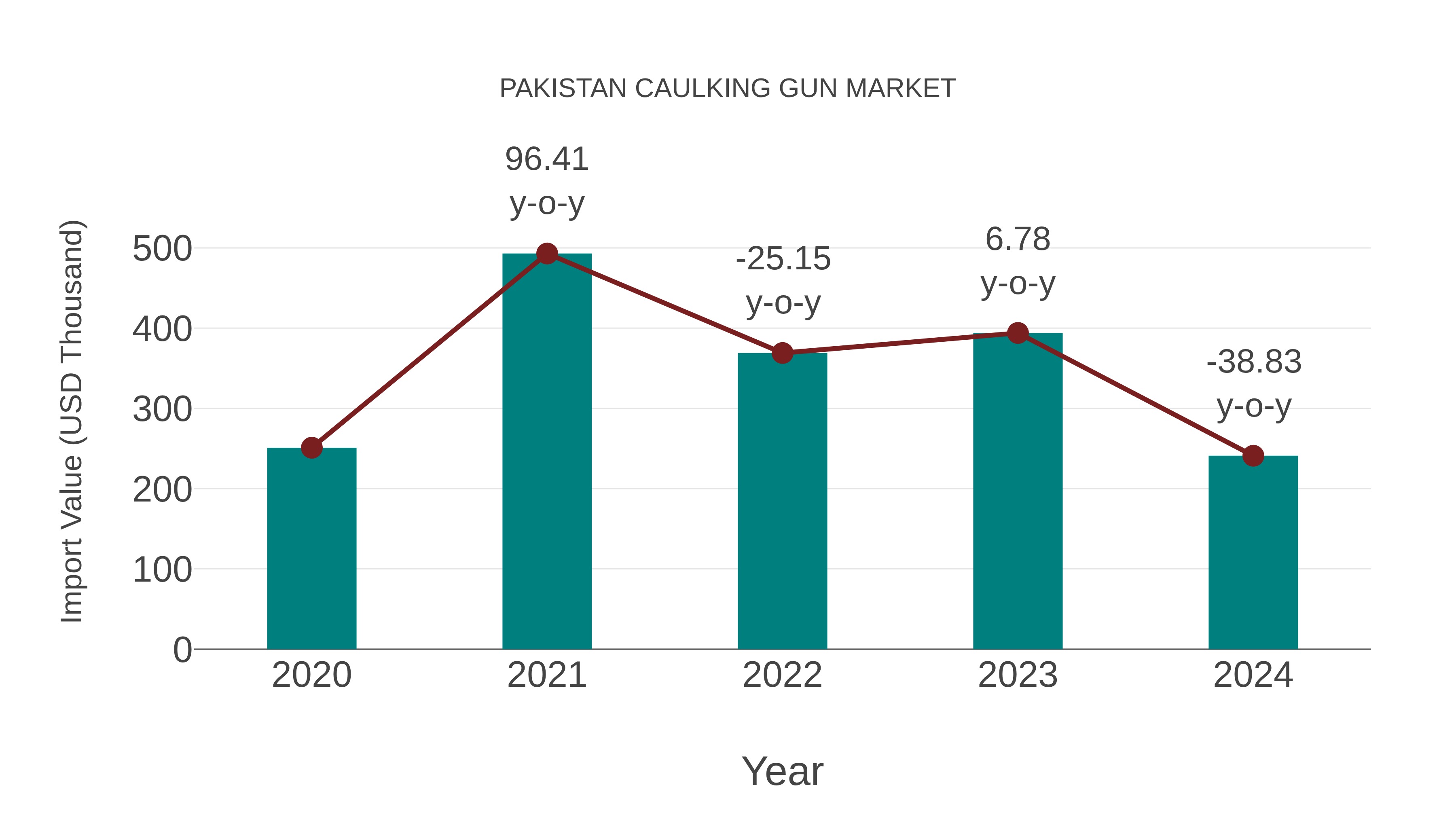  Pakistan Caulking Gun Market: Import Trend Analysis