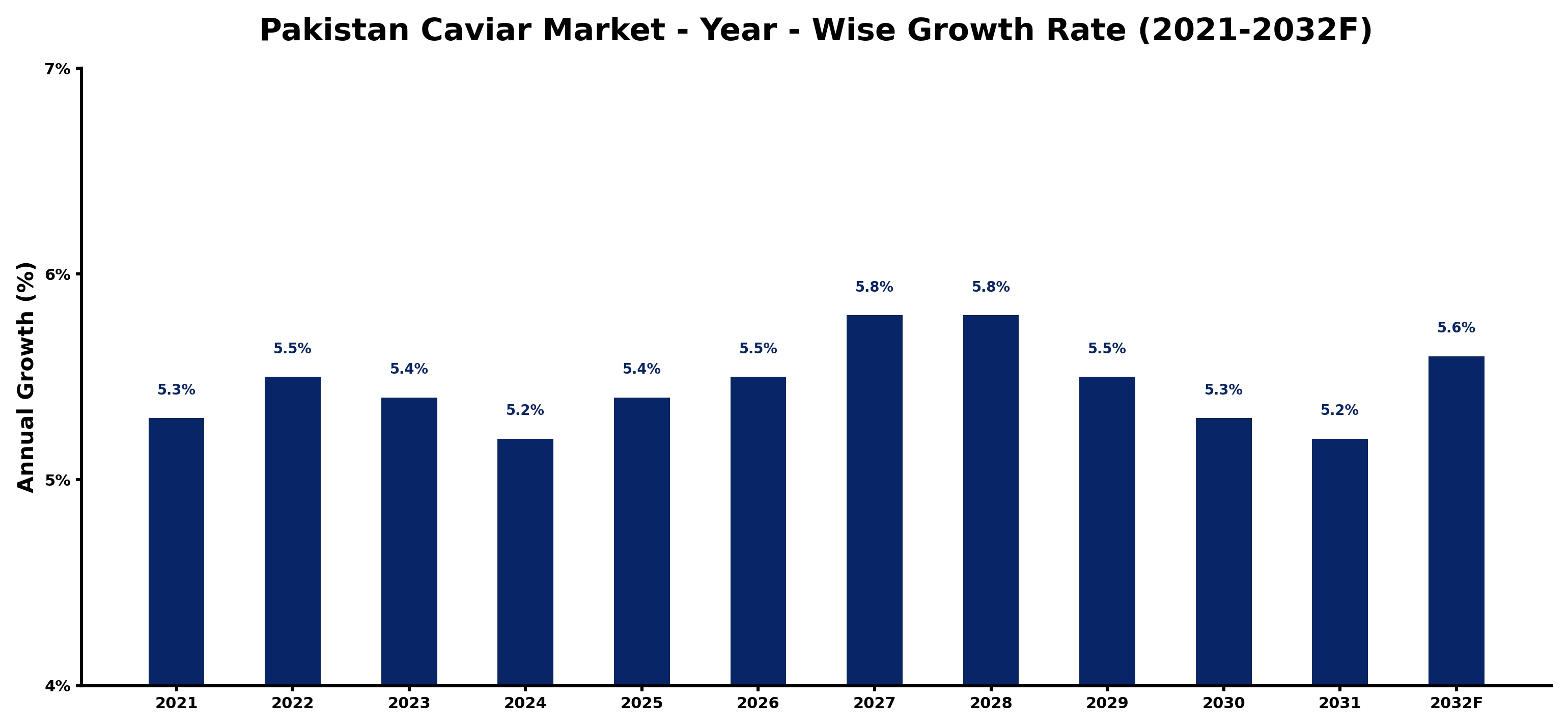 Pakistan Caviar Market Year-wise Growth Rate and Key Drivers