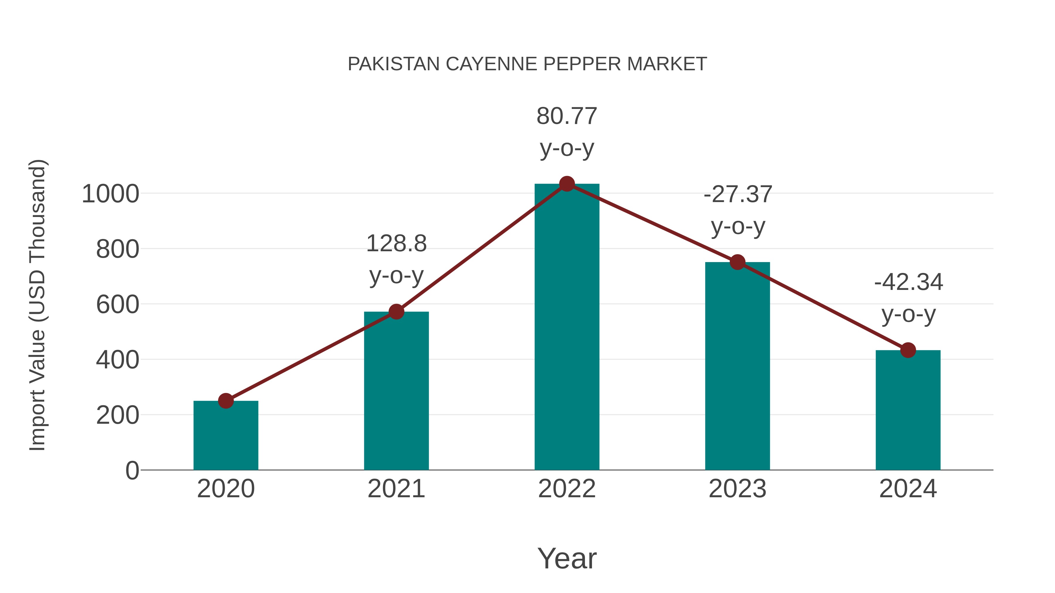  Pakistan Cayenne Pepper Market: Import Trend Analysis