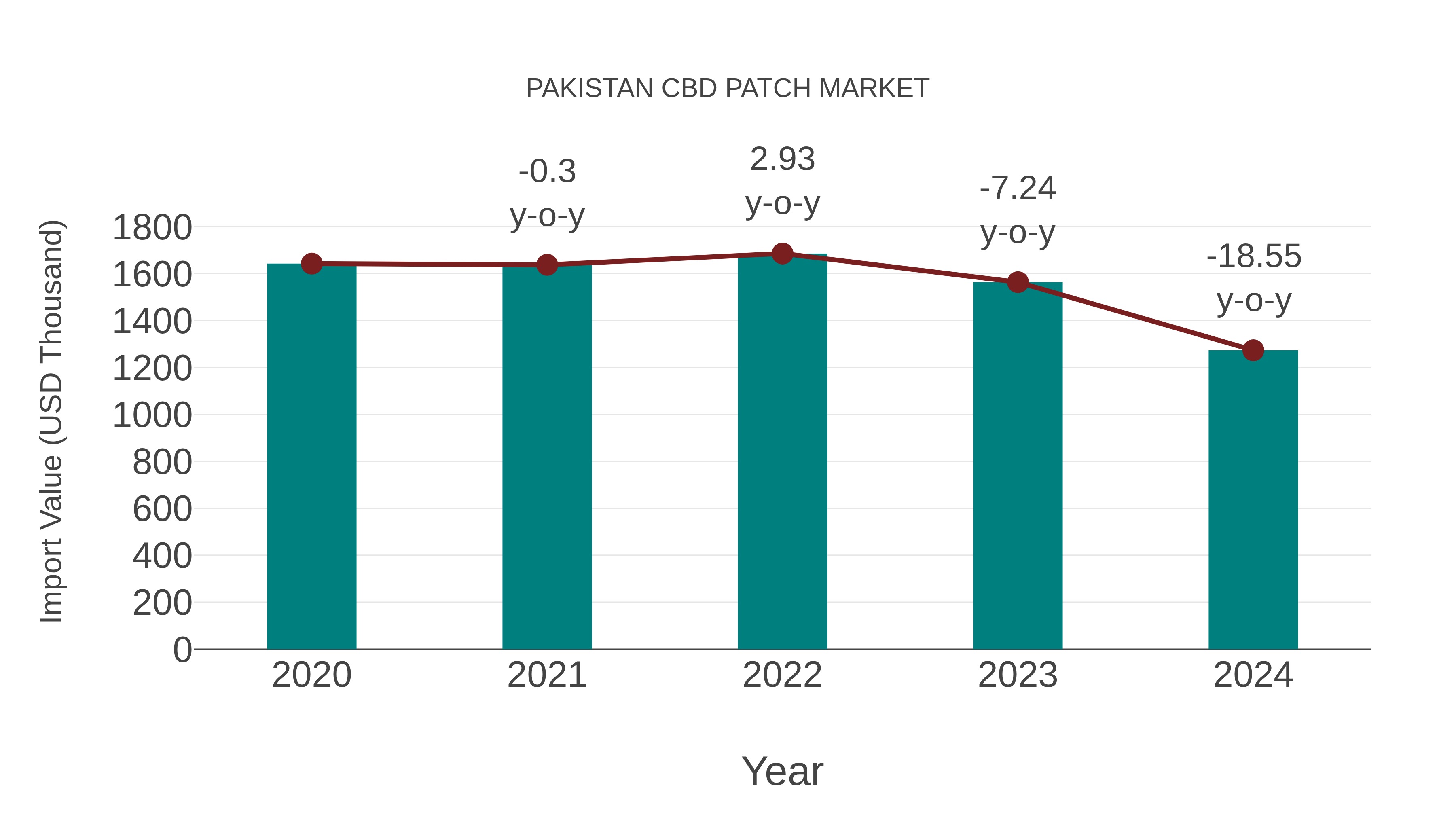  Pakistan Cbd Patch Market: Import Trend Analysis