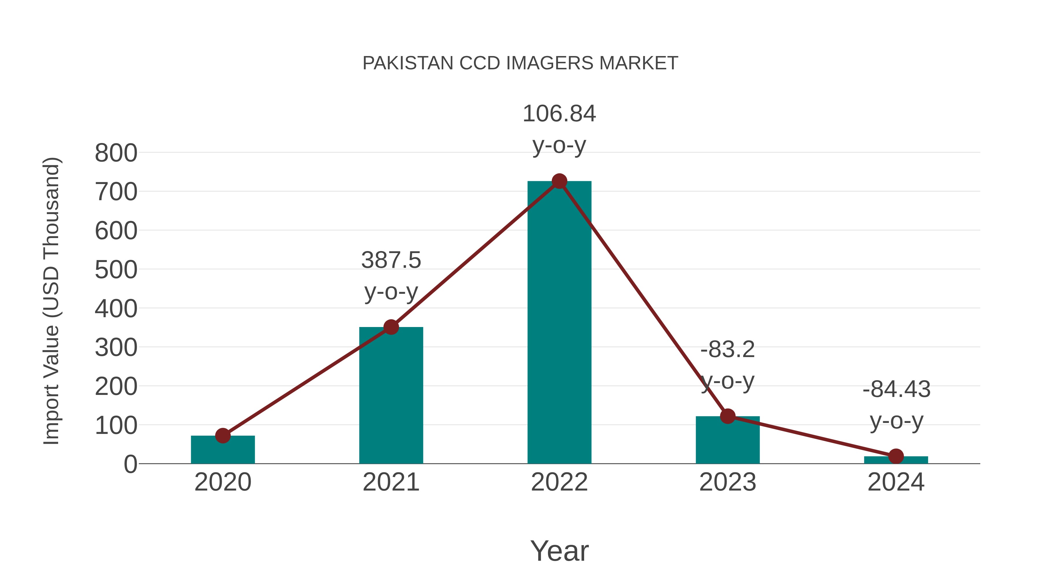 Pakistan Ccd Imagers Market: Import Trend Analysis