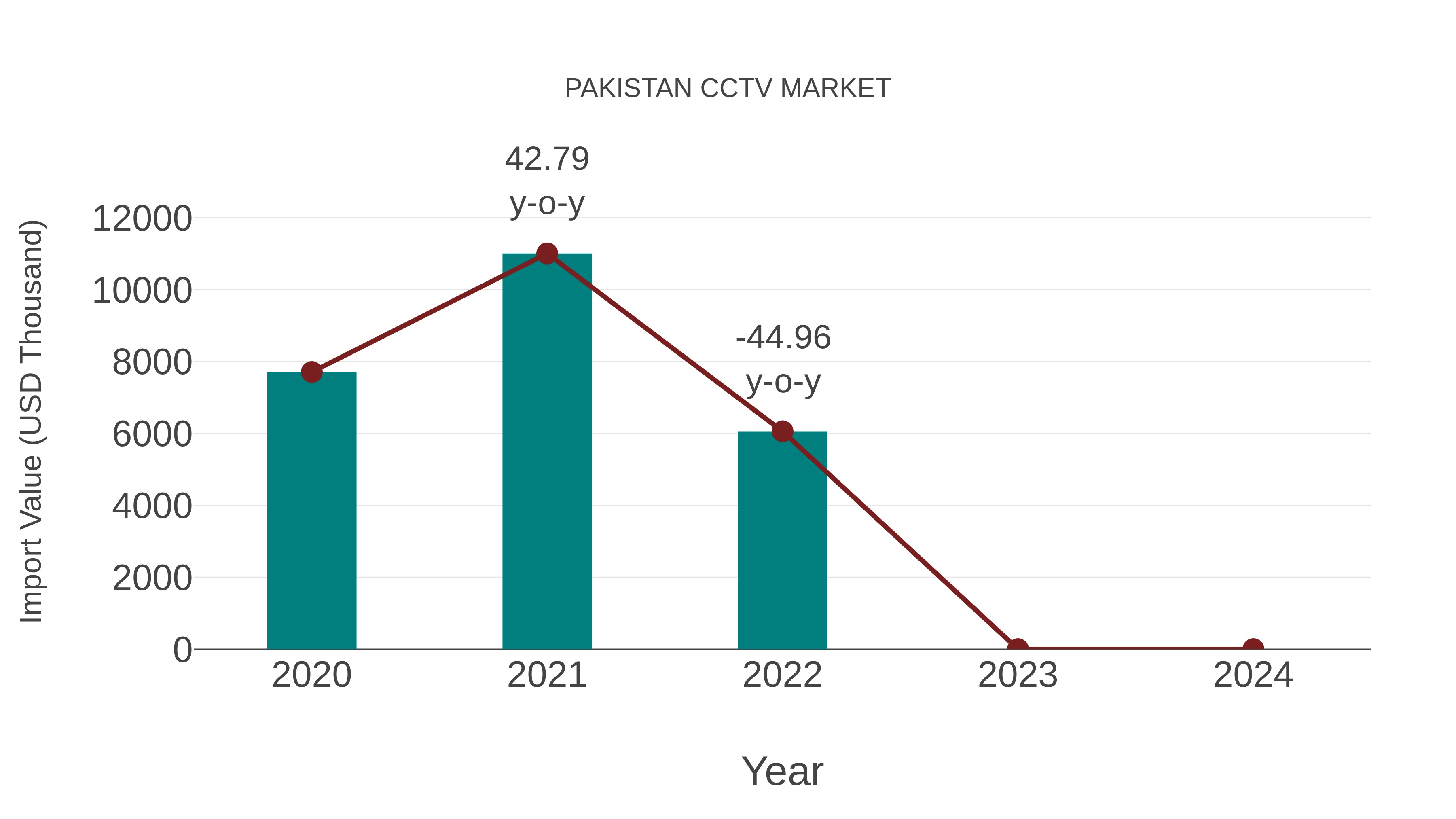 Pakistan Cctv Market: Import Trend Analysis