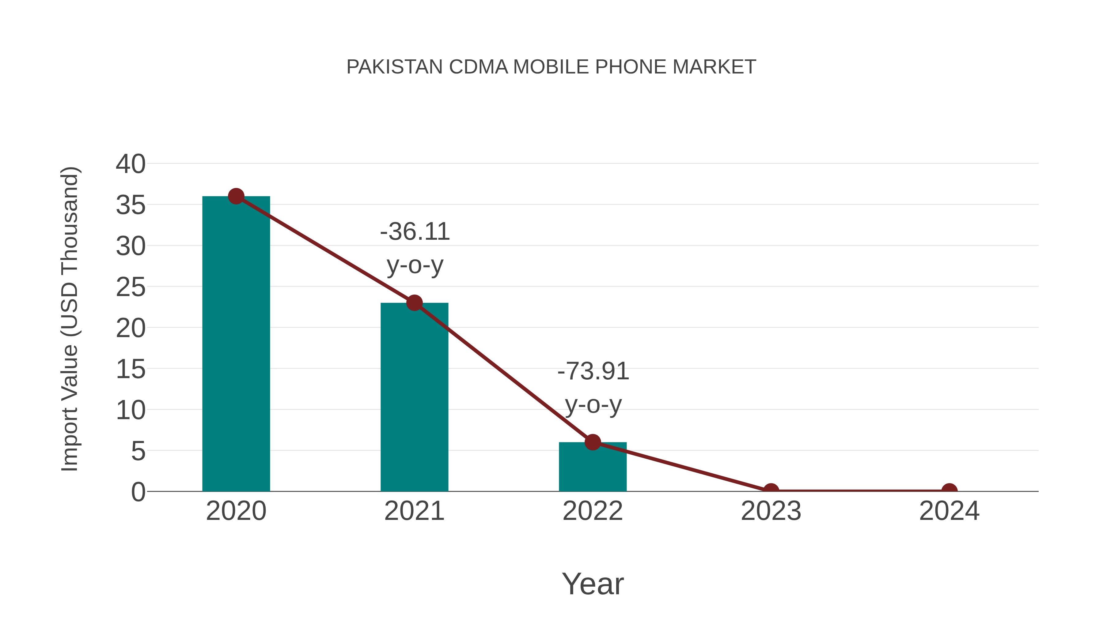Pakistan Cdma Mobile Phone Market: Import Trend Analysis
