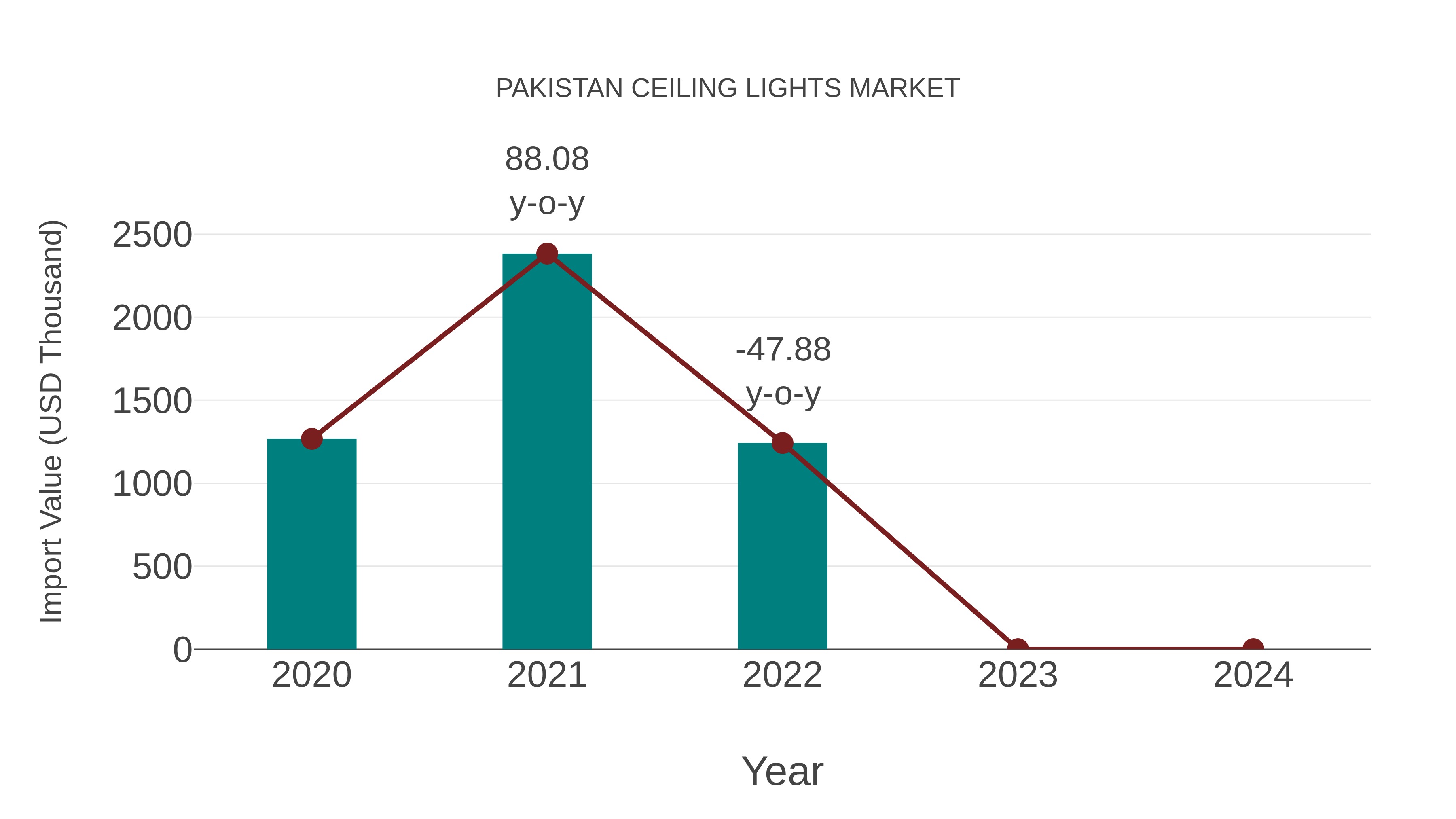  Pakistan Ceiling Lights Market: Import Trend Analysis