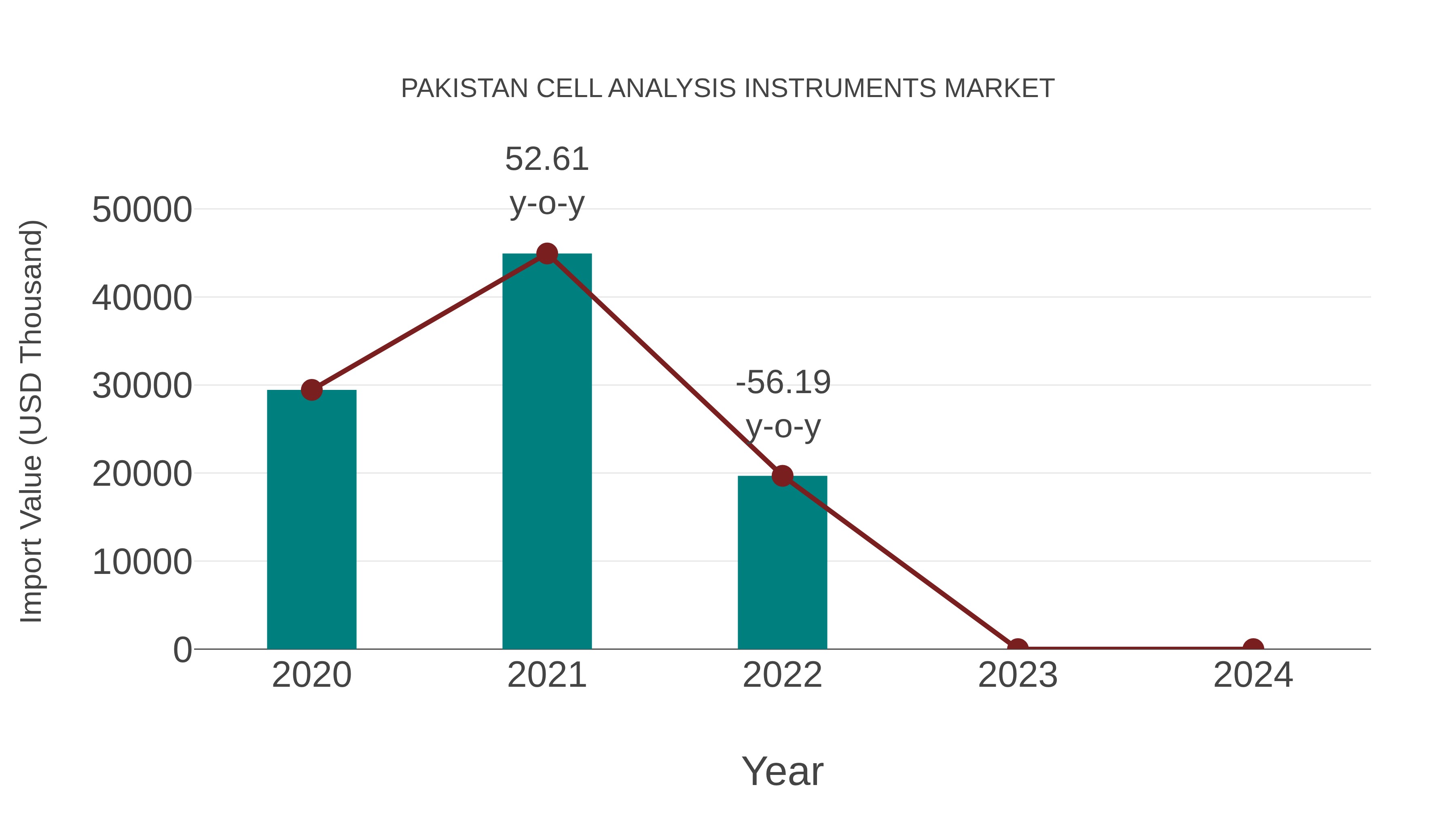  Pakistan Cell Analysis Instruments Market: Import Trend Analysis