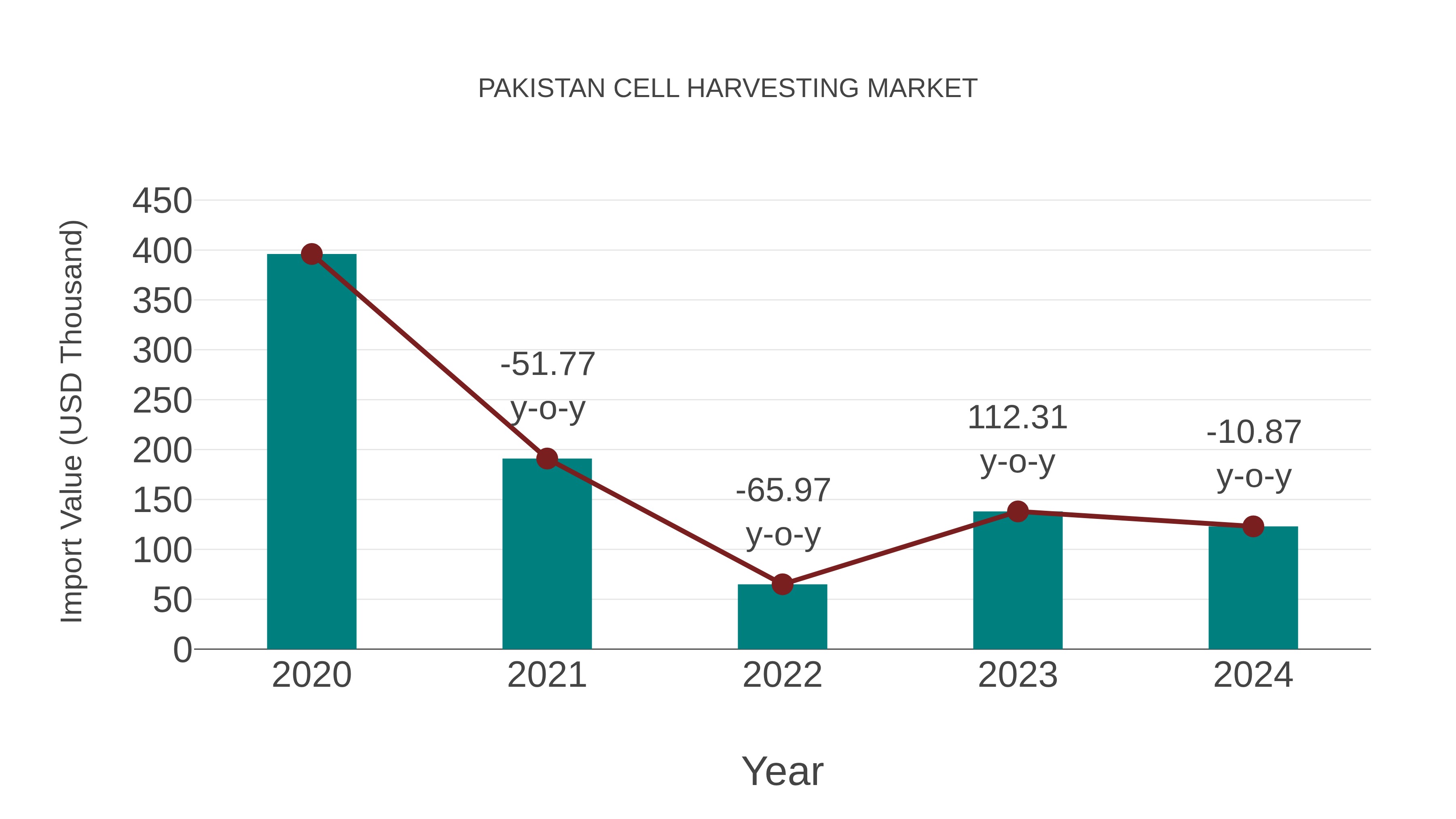 Pakistan Cell Harvesting Market: Import Trend Analysis