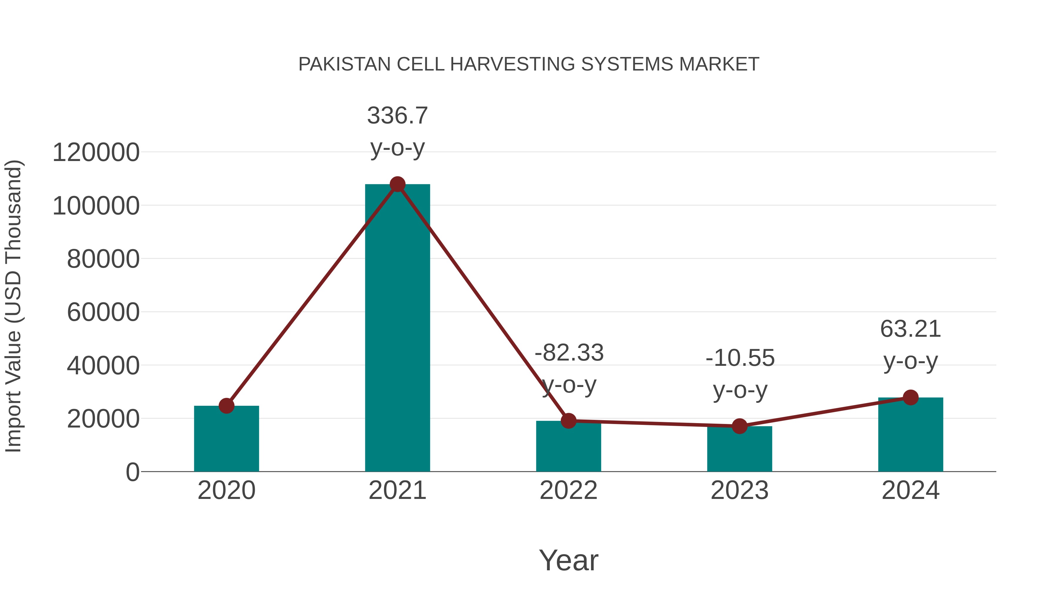  Pakistan Cell Harvesting Systems Market: Import Trend Analysis