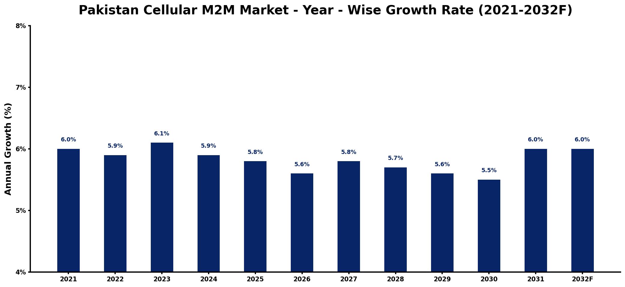 Pakistan Cellular M2M Market Year-wise Growth Rate and Key Drivers