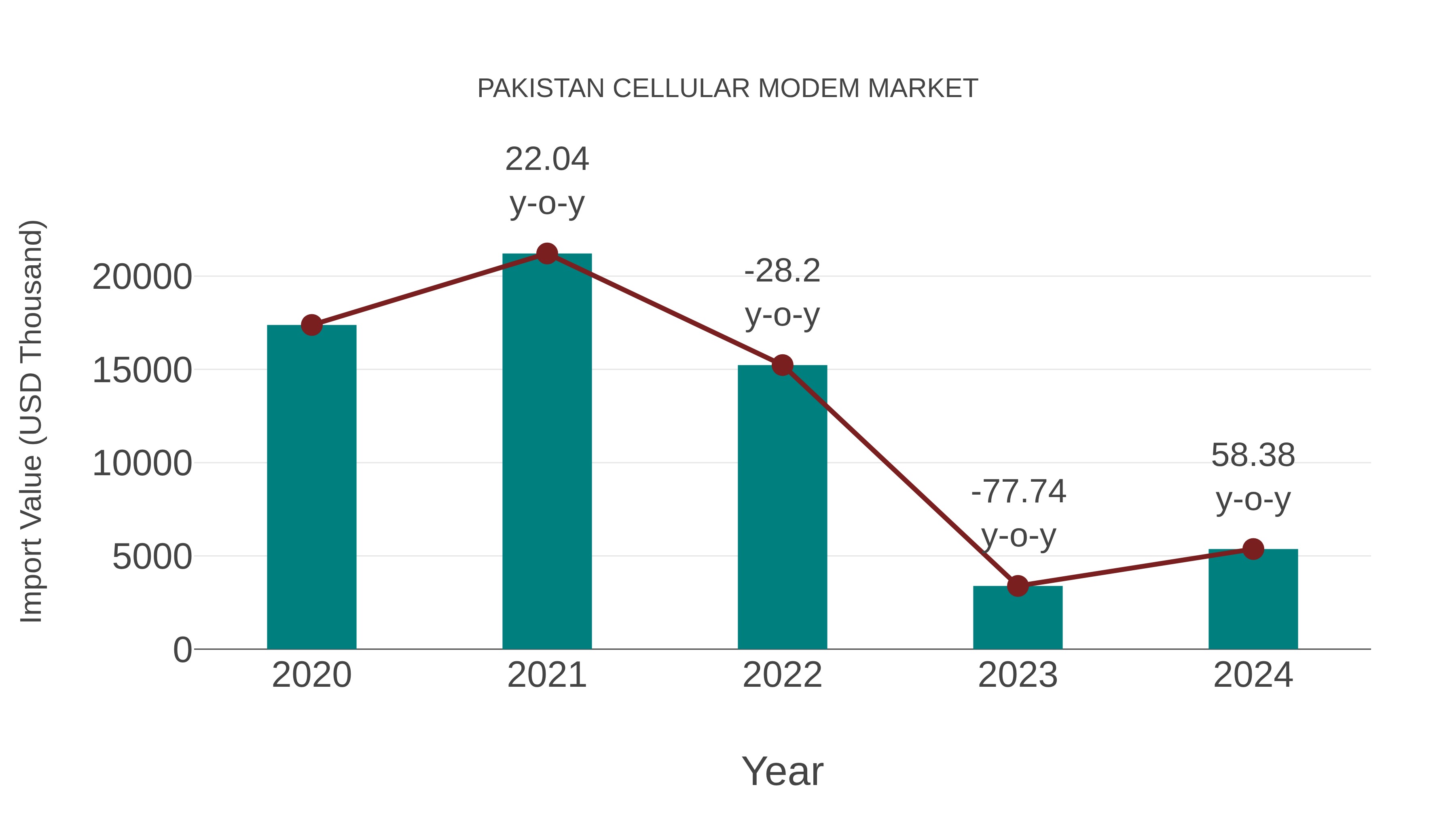  Pakistan Cellular Modem Market: Import Trend Analysis